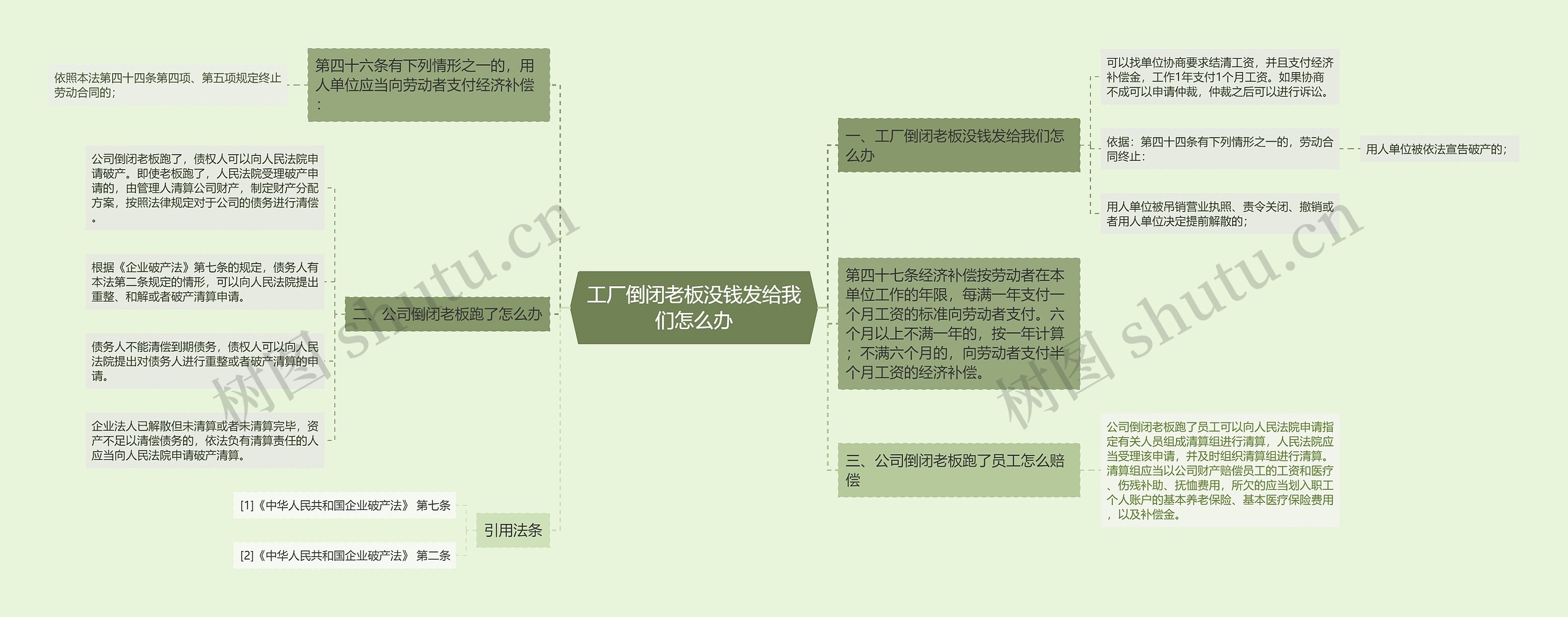 工厂倒闭老板没钱发给我们怎么办思维导图