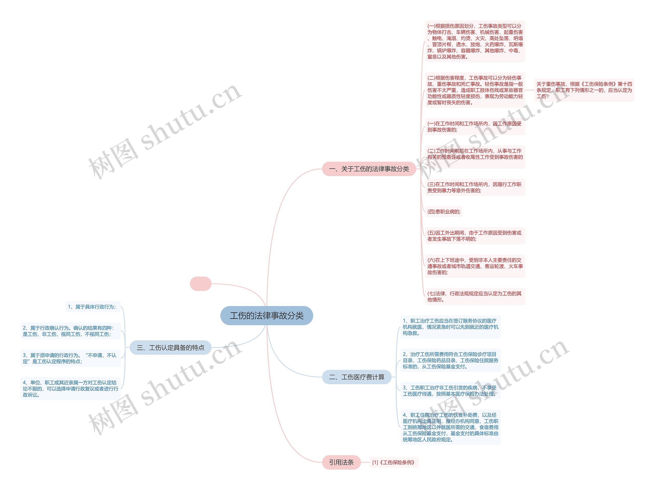 工伤的法律事故分类思维导图