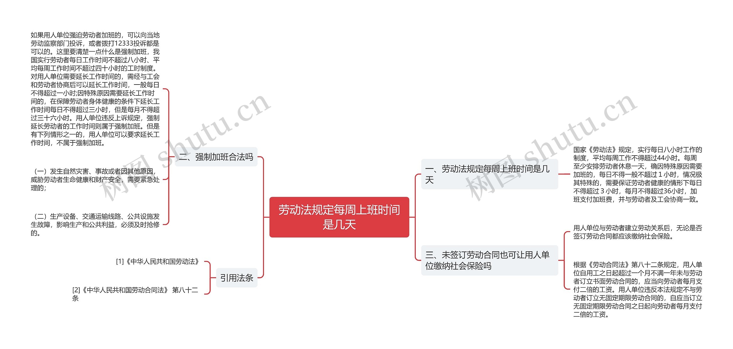 劳动法规定每周上班时间是几天思维导图