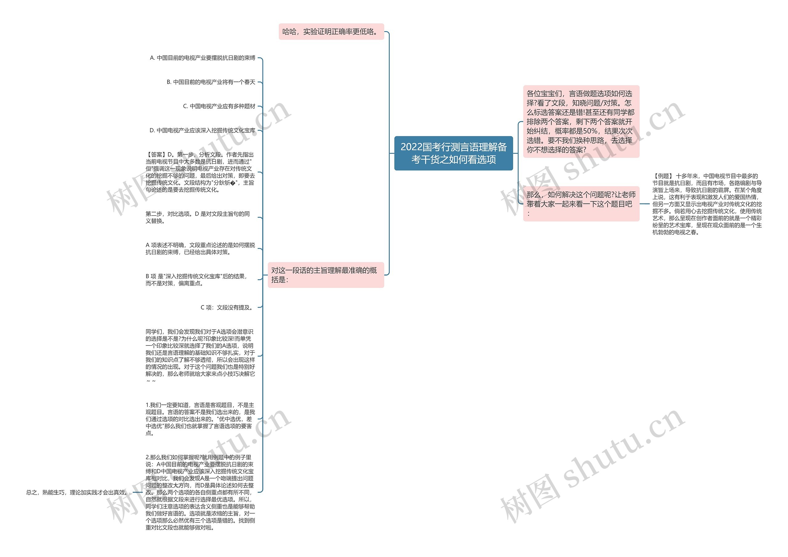 2022国考行测言语理解备考干货之如何看选项思维导图