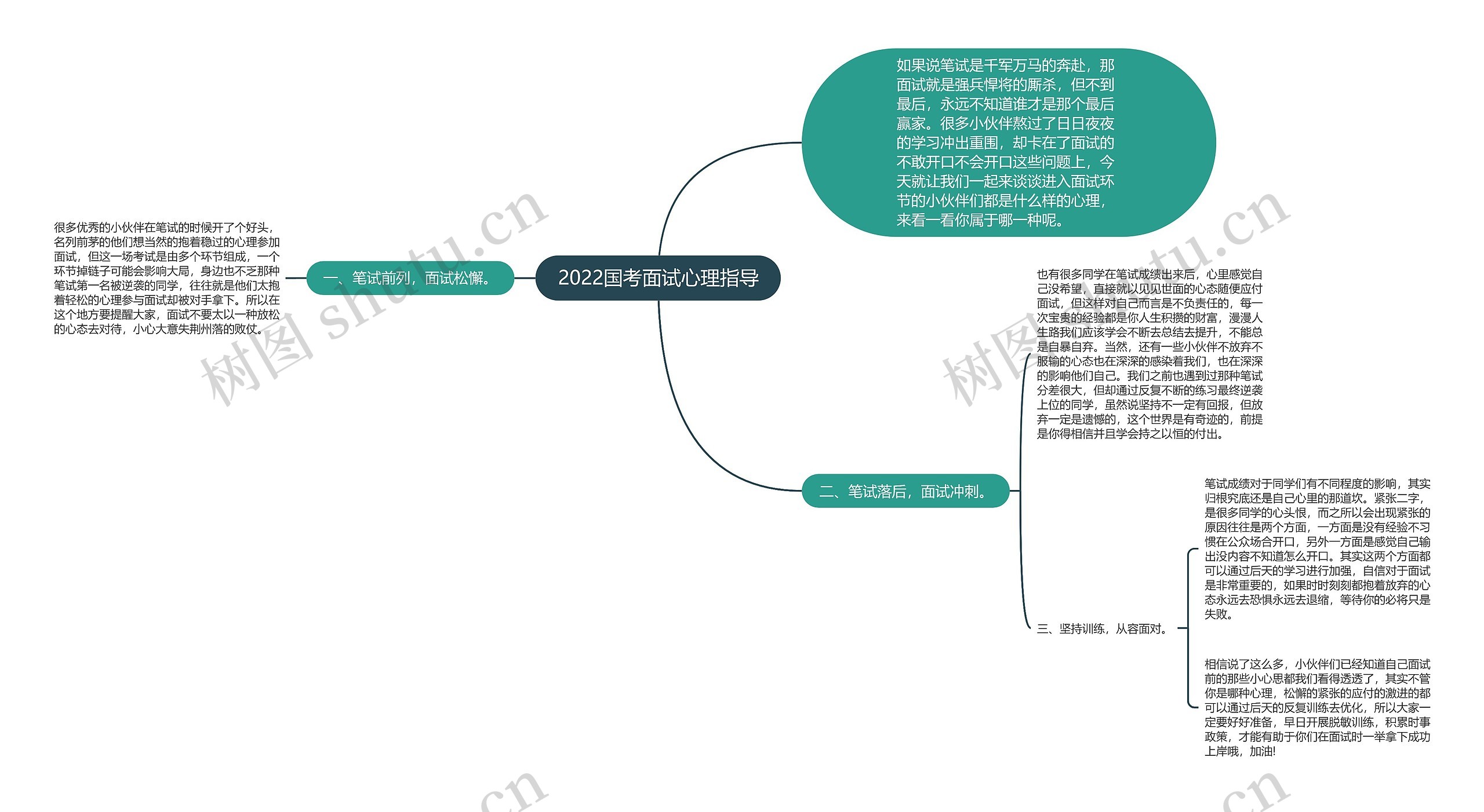 2022国考面试心理指导思维导图