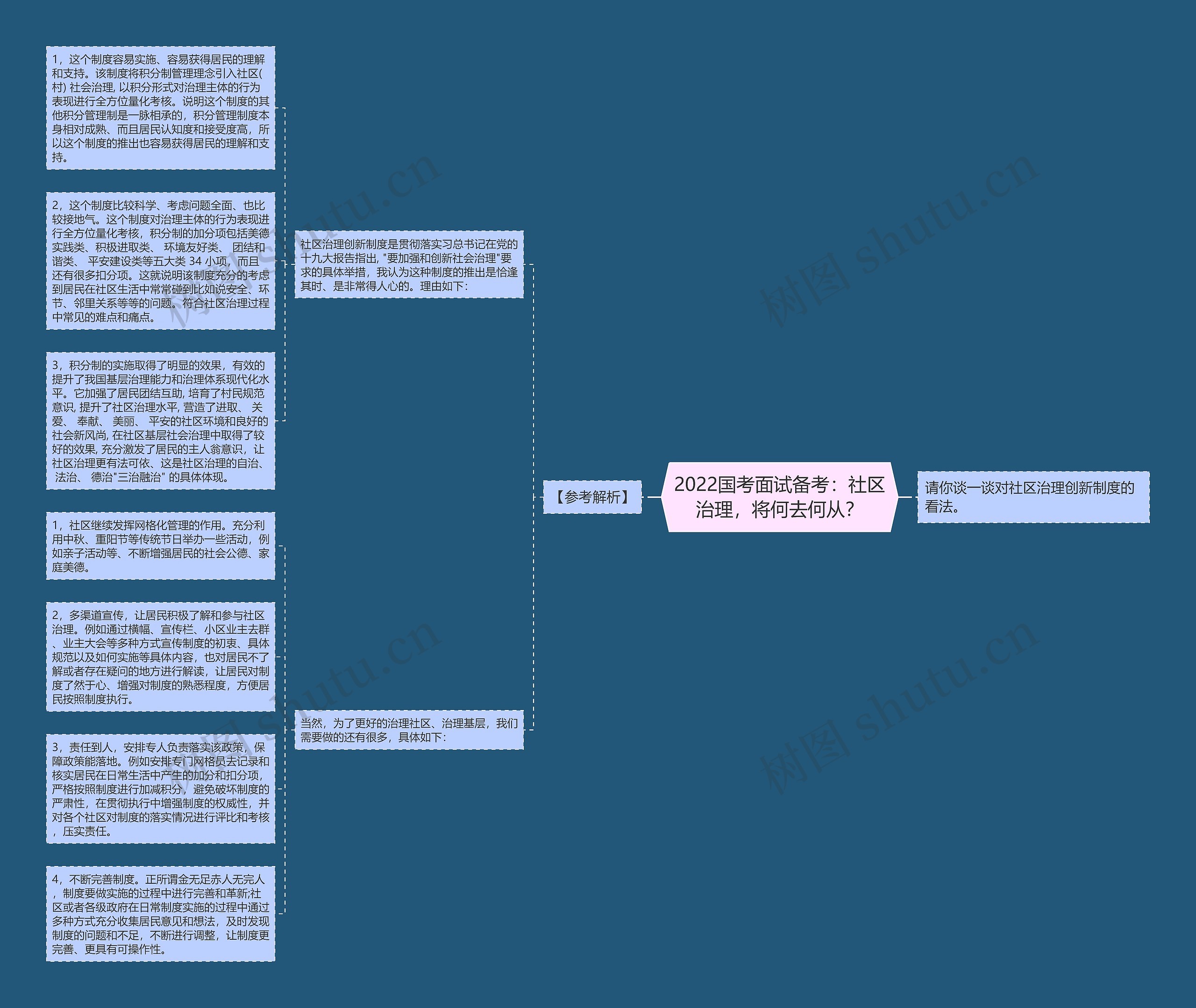 2022国考面试备考：社区治理，将何去何从？思维导图