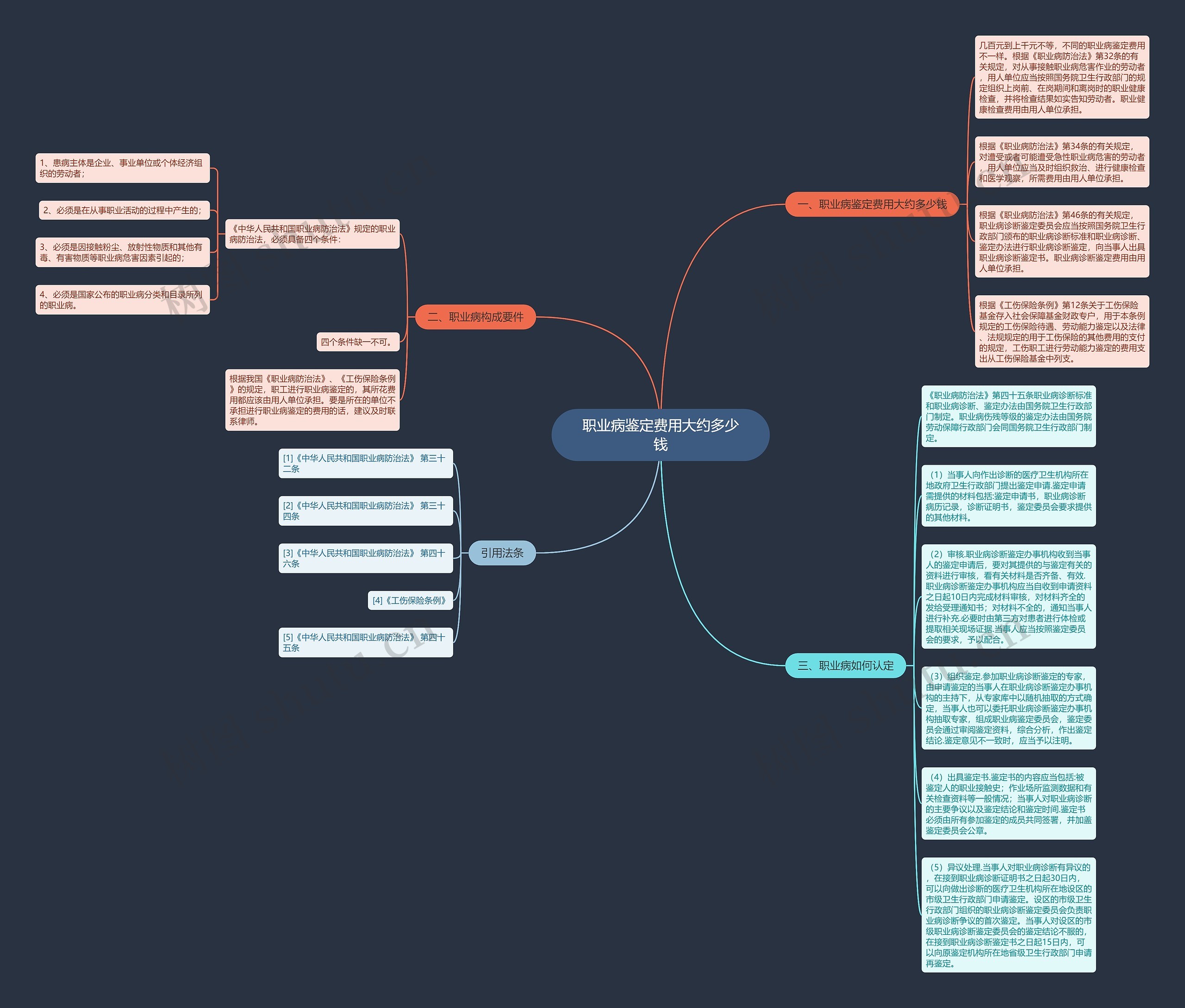 职业病鉴定费用大约多少钱思维导图