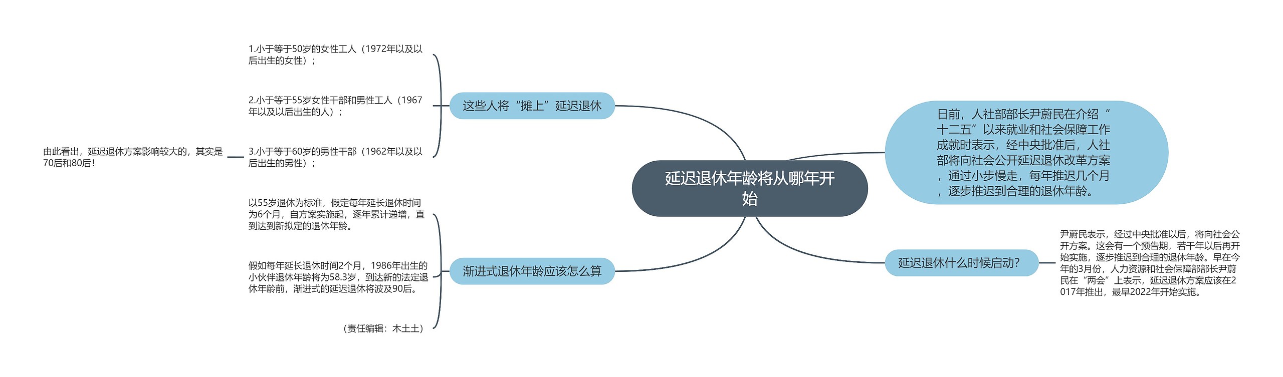 延迟退休年龄将从哪年开始思维导图