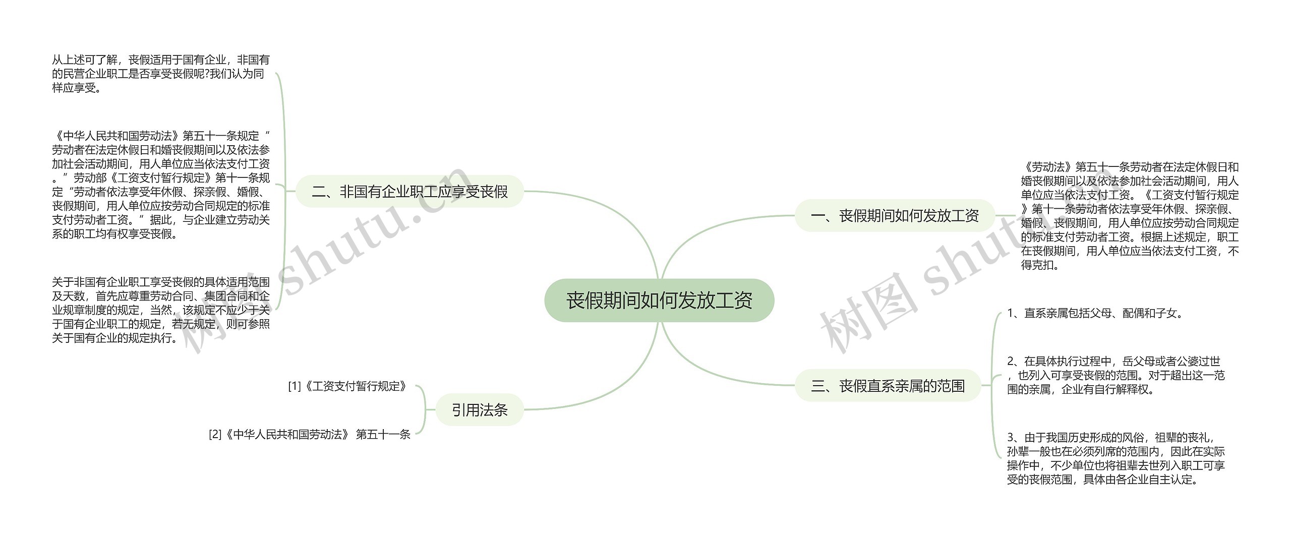 丧假期间如何发放工资思维导图