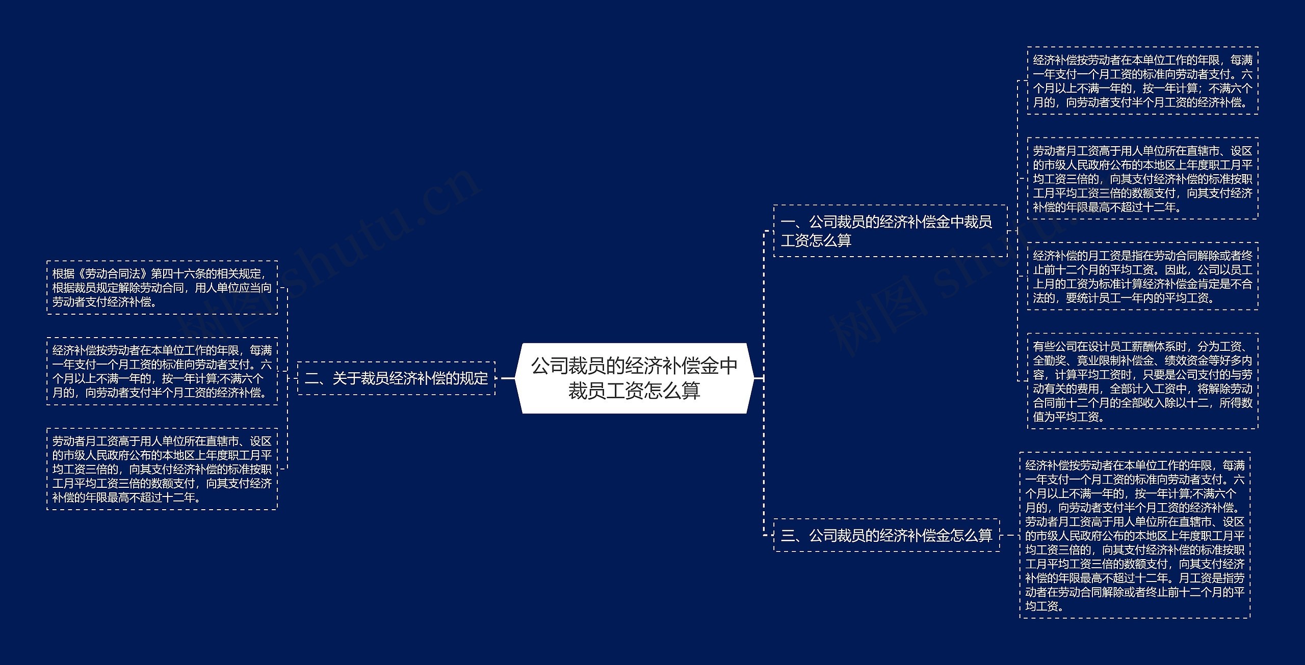 公司裁员的经济补偿金中裁员工资怎么算思维导图