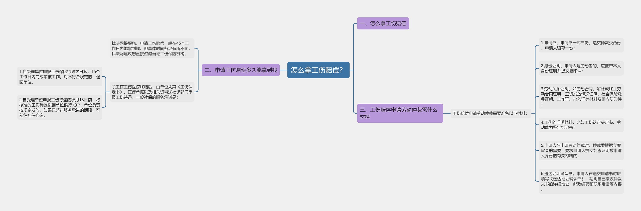 怎么拿工伤赔偿？思维导图