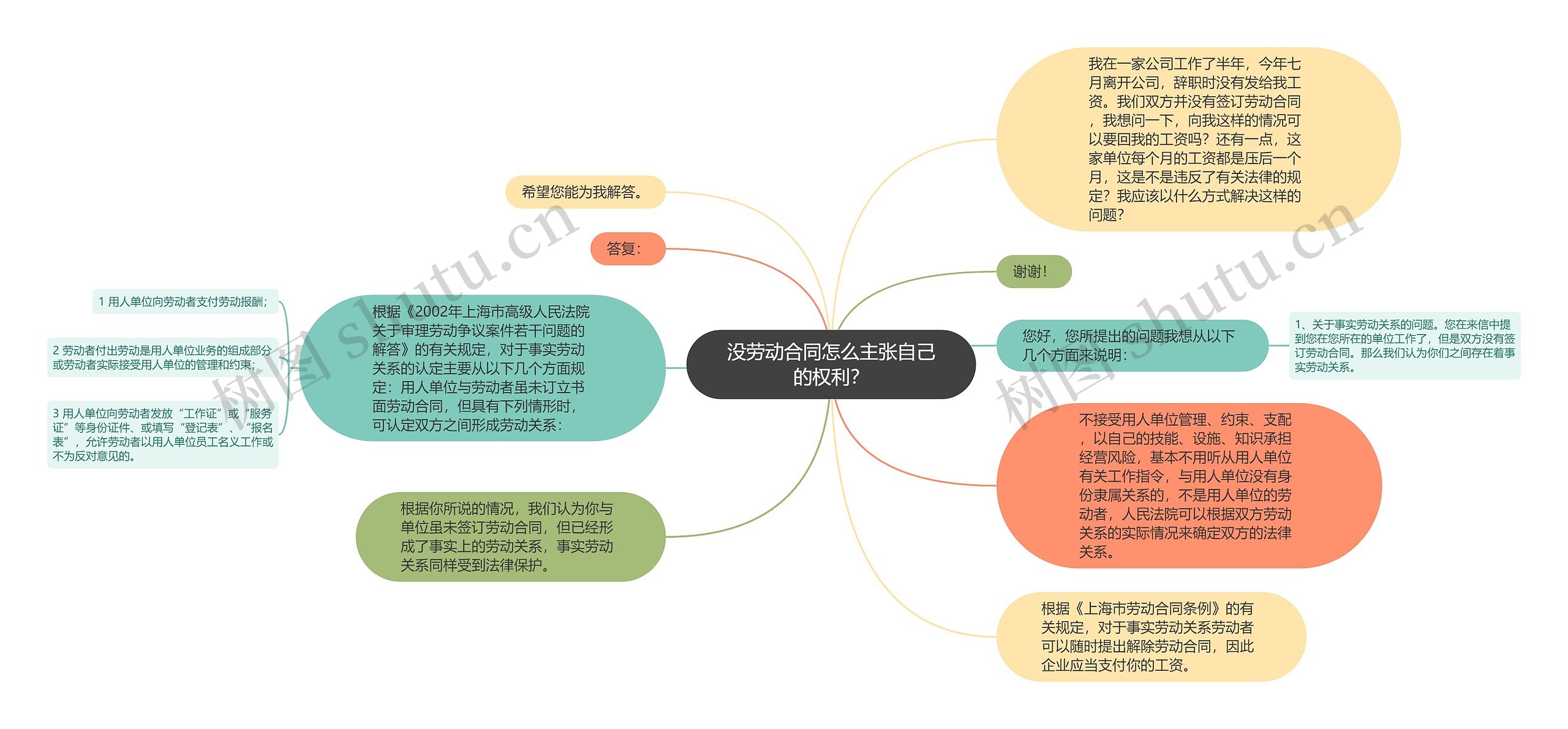 没劳动合同怎么主张自己的权利？思维导图