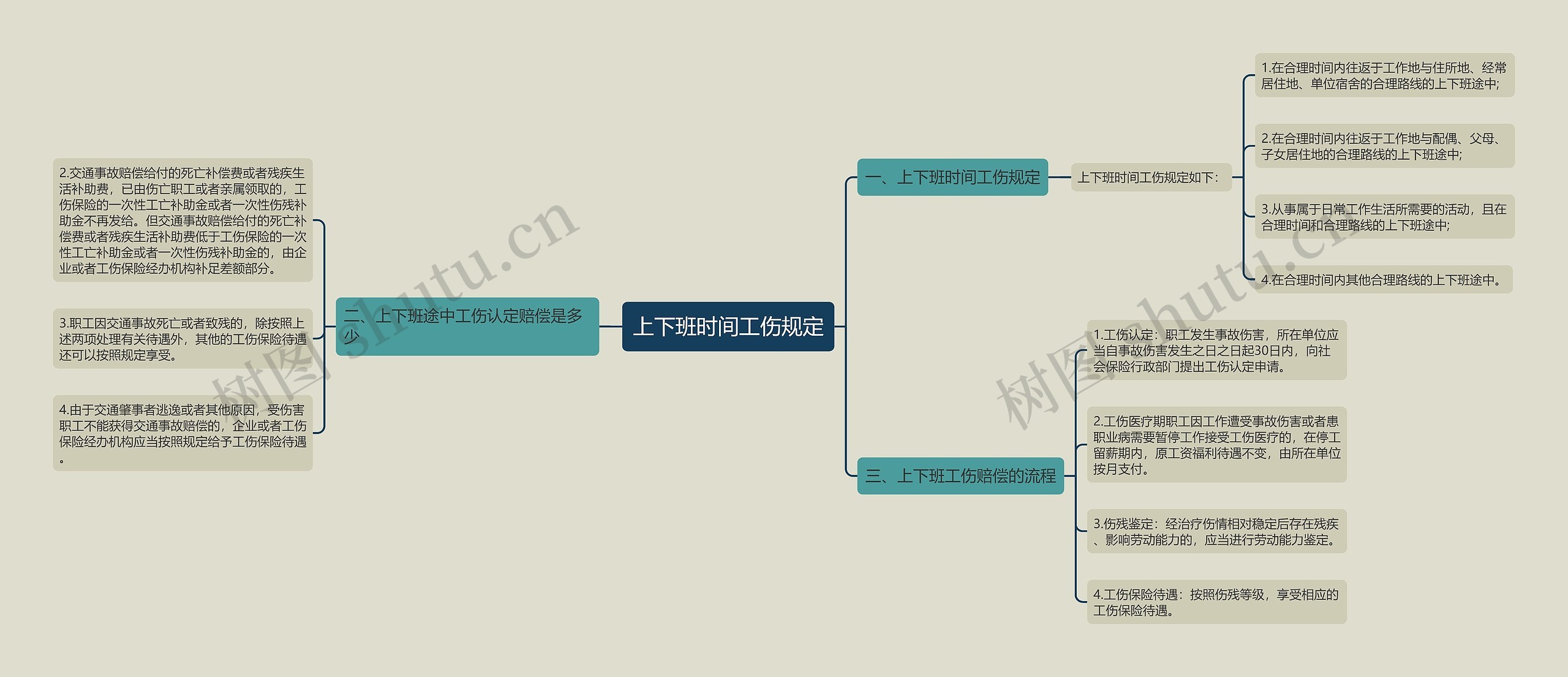 上下班时间工伤规定思维导图