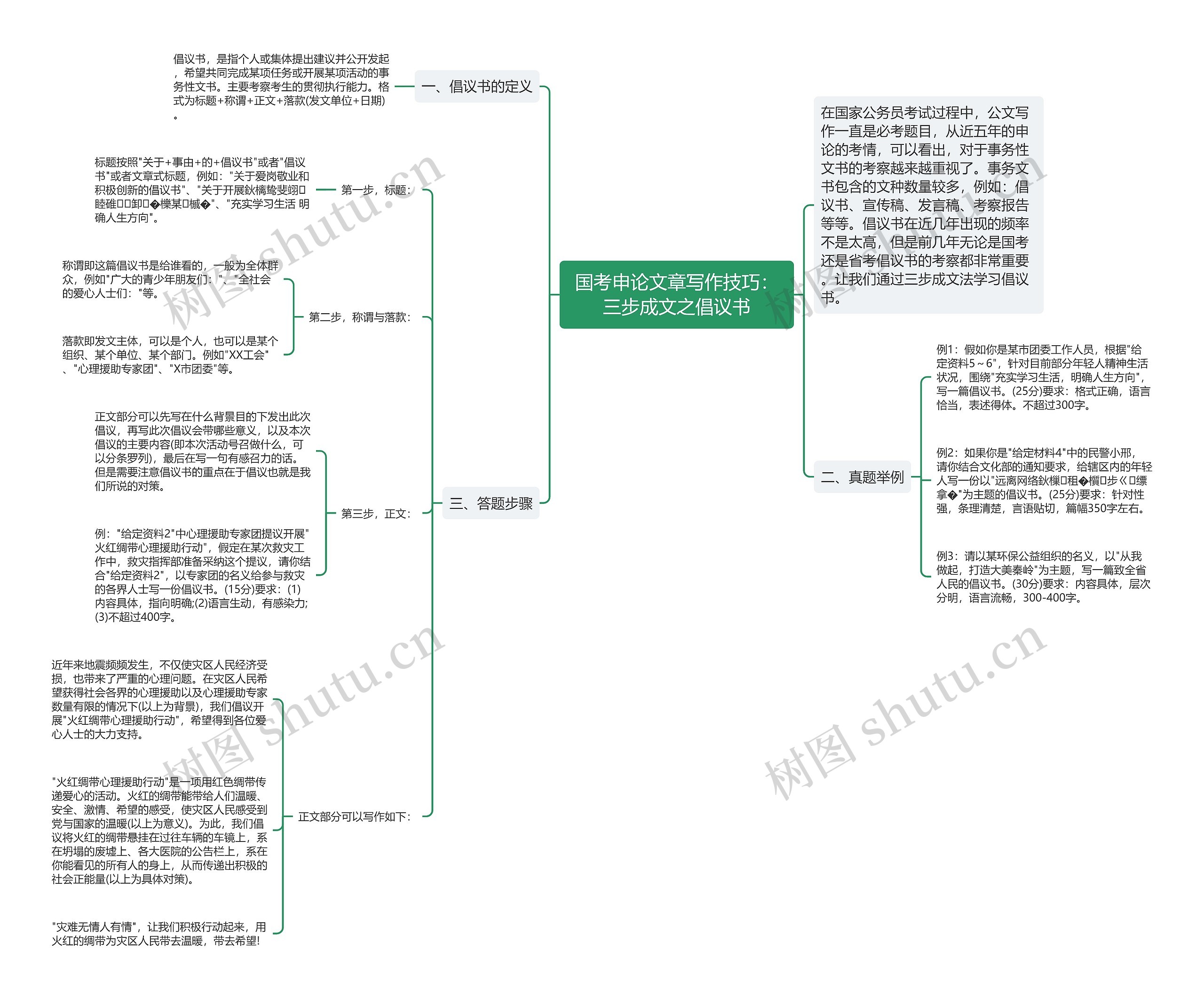 国考申论文章写作技巧：三步成文之倡议书思维导图