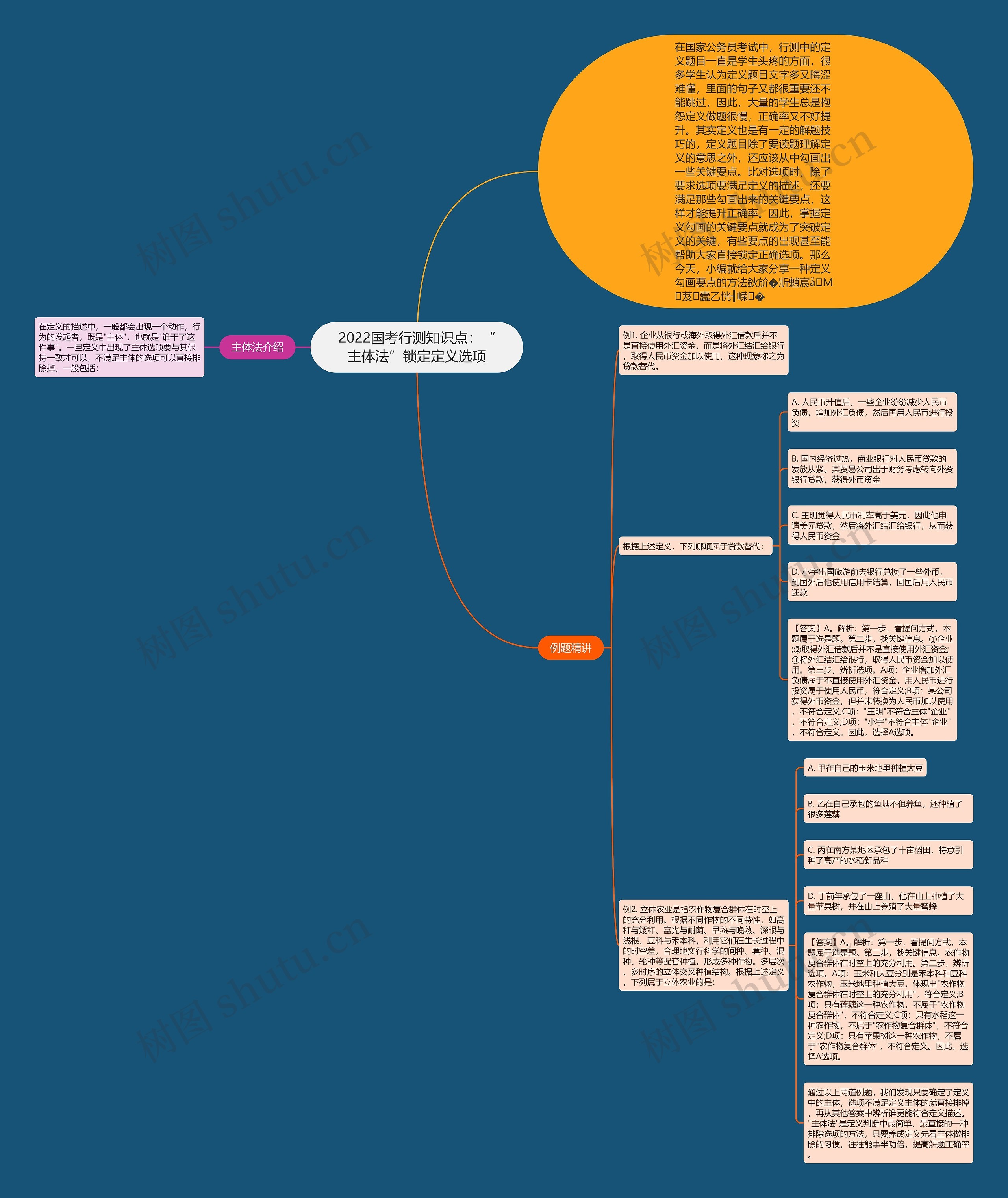 2022国考行测知识点：“主体法”锁定定义选项思维导图