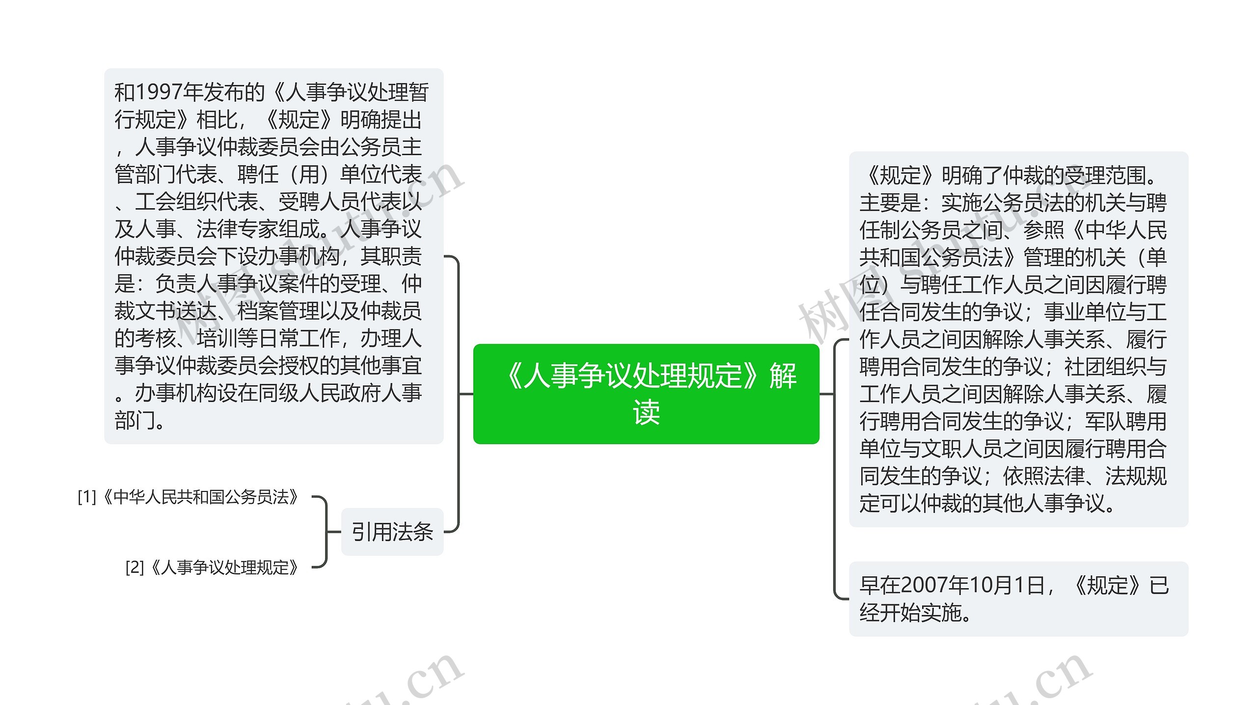 《人事争议处理规定》解读思维导图