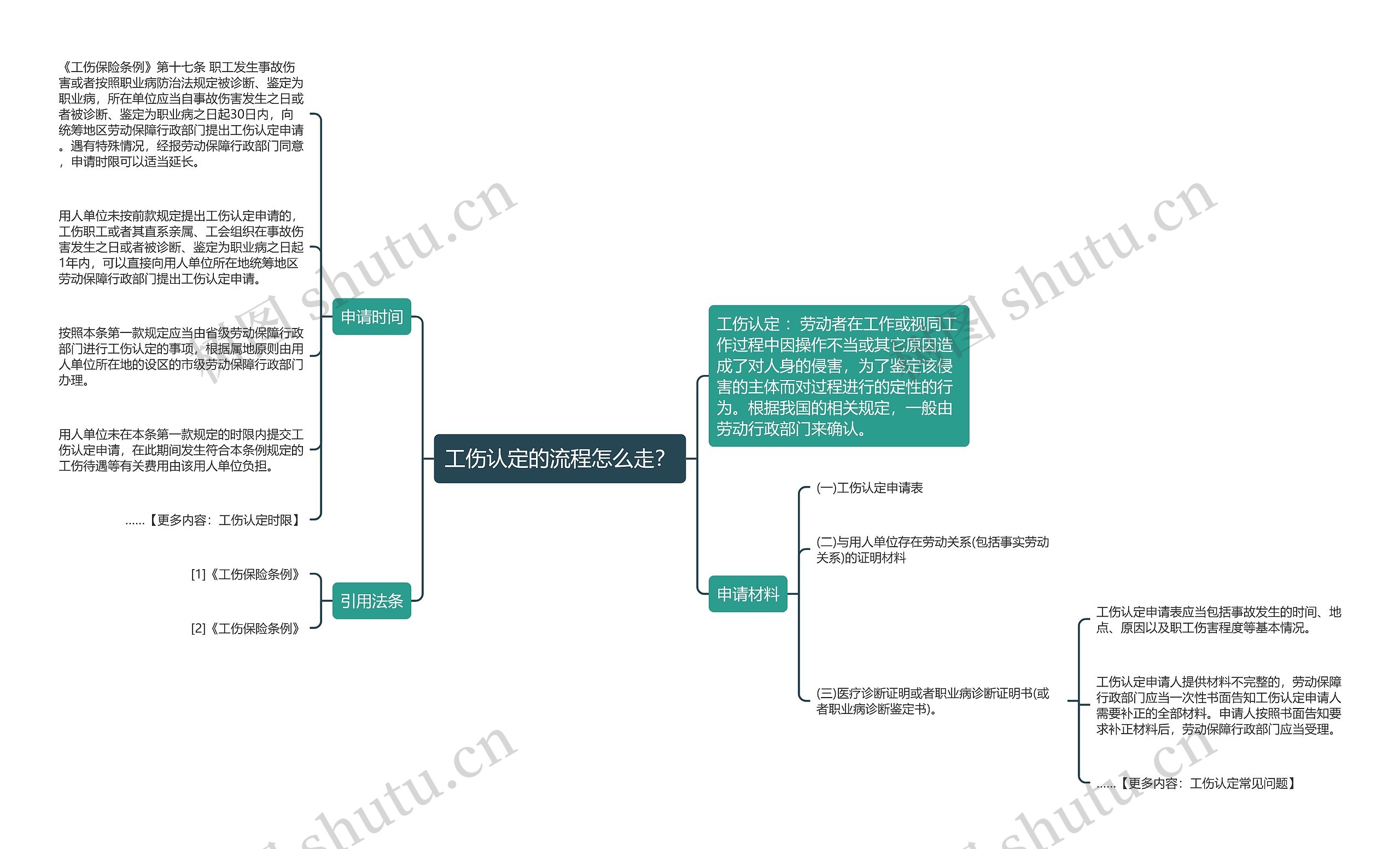 工伤认定的流程怎么走？