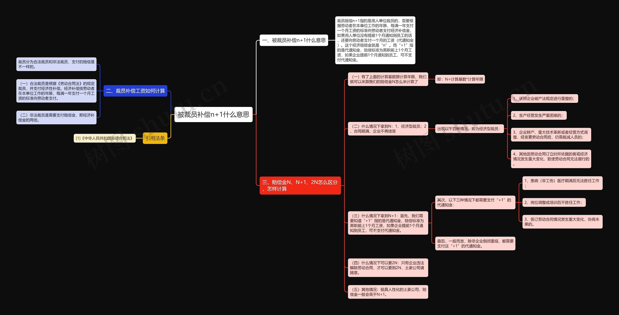 被裁员补偿n+1什么意思思维导图