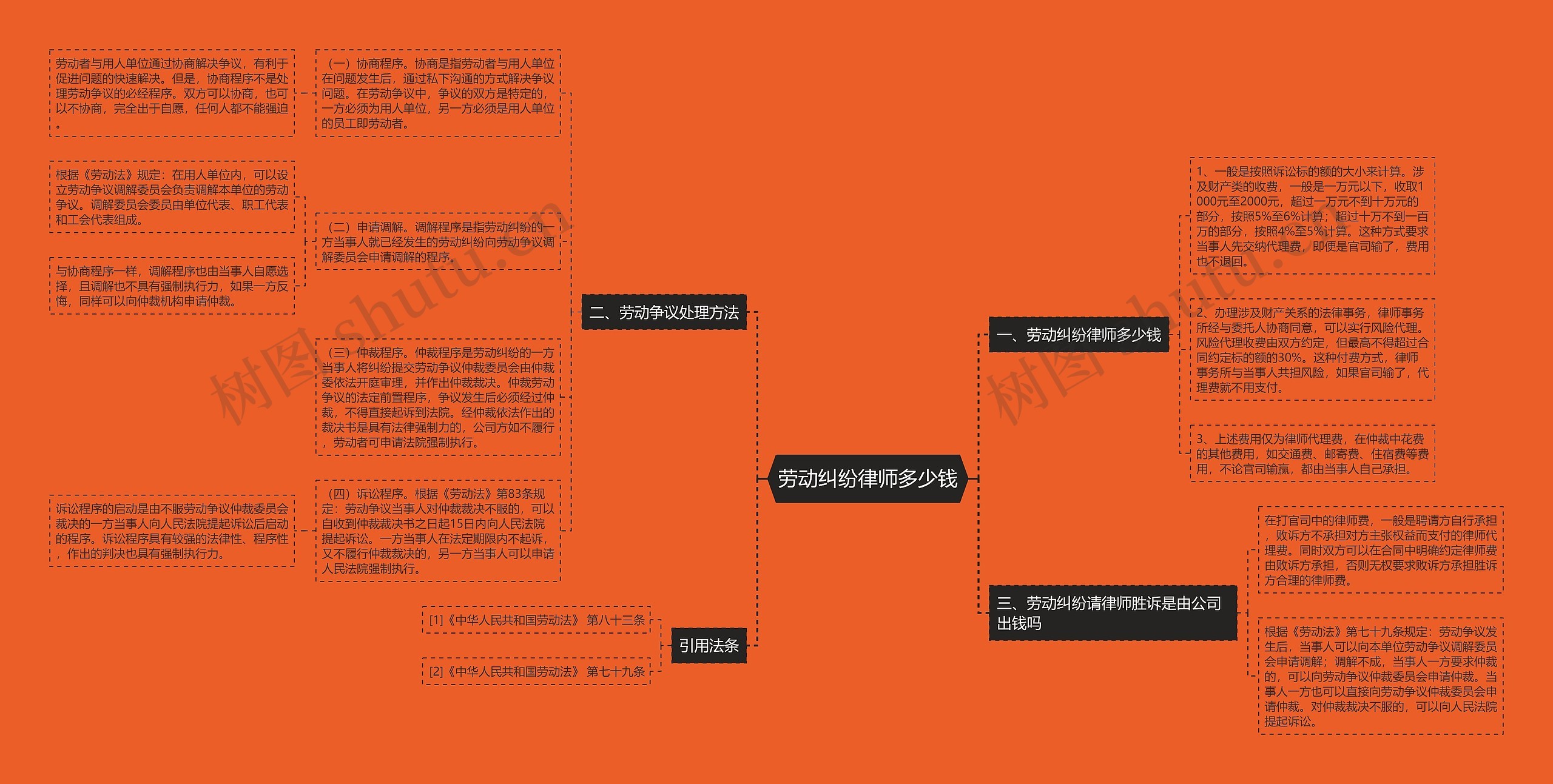 劳动纠纷律师多少钱思维导图