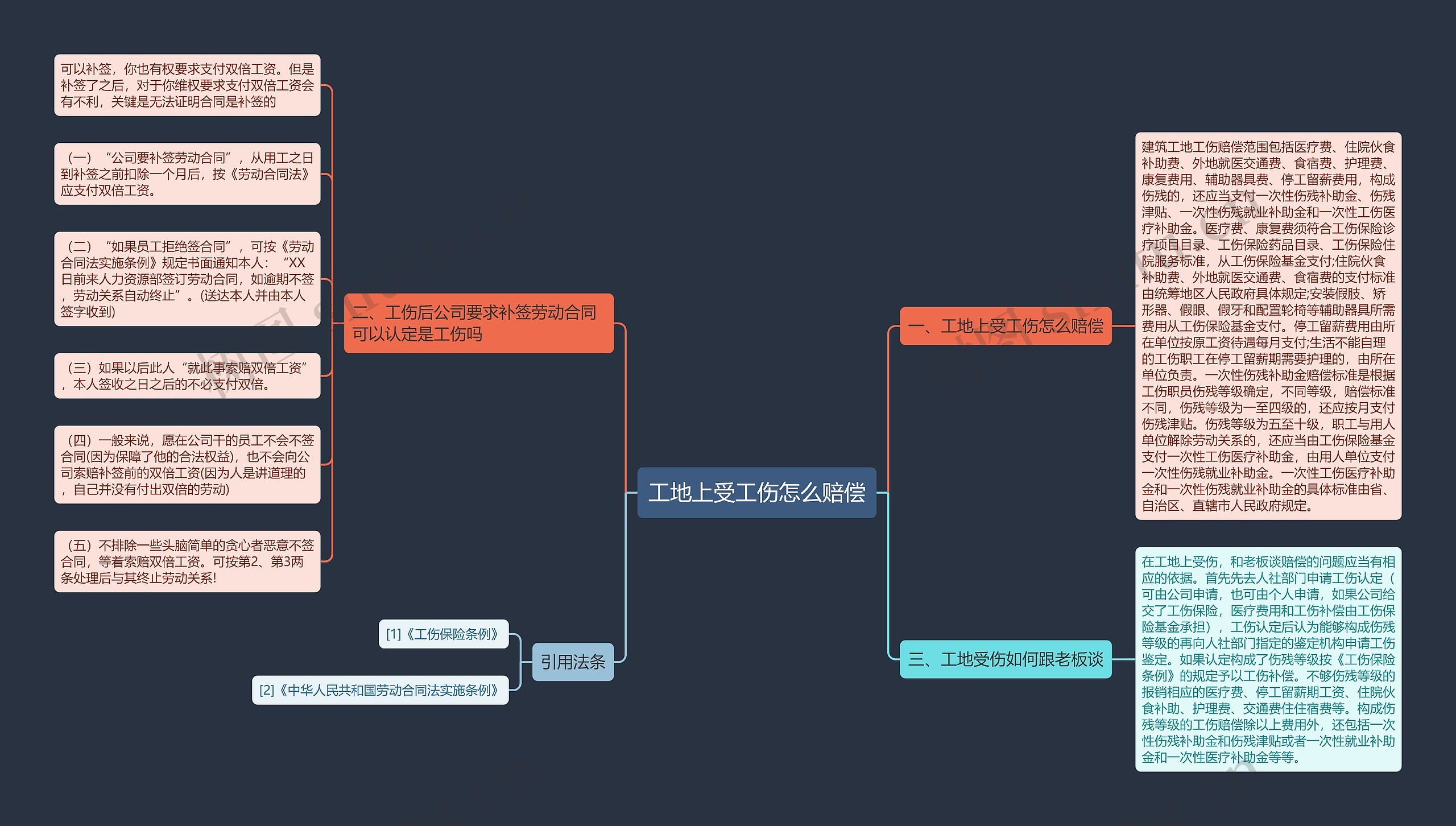 工地上受工伤怎么赔偿思维导图