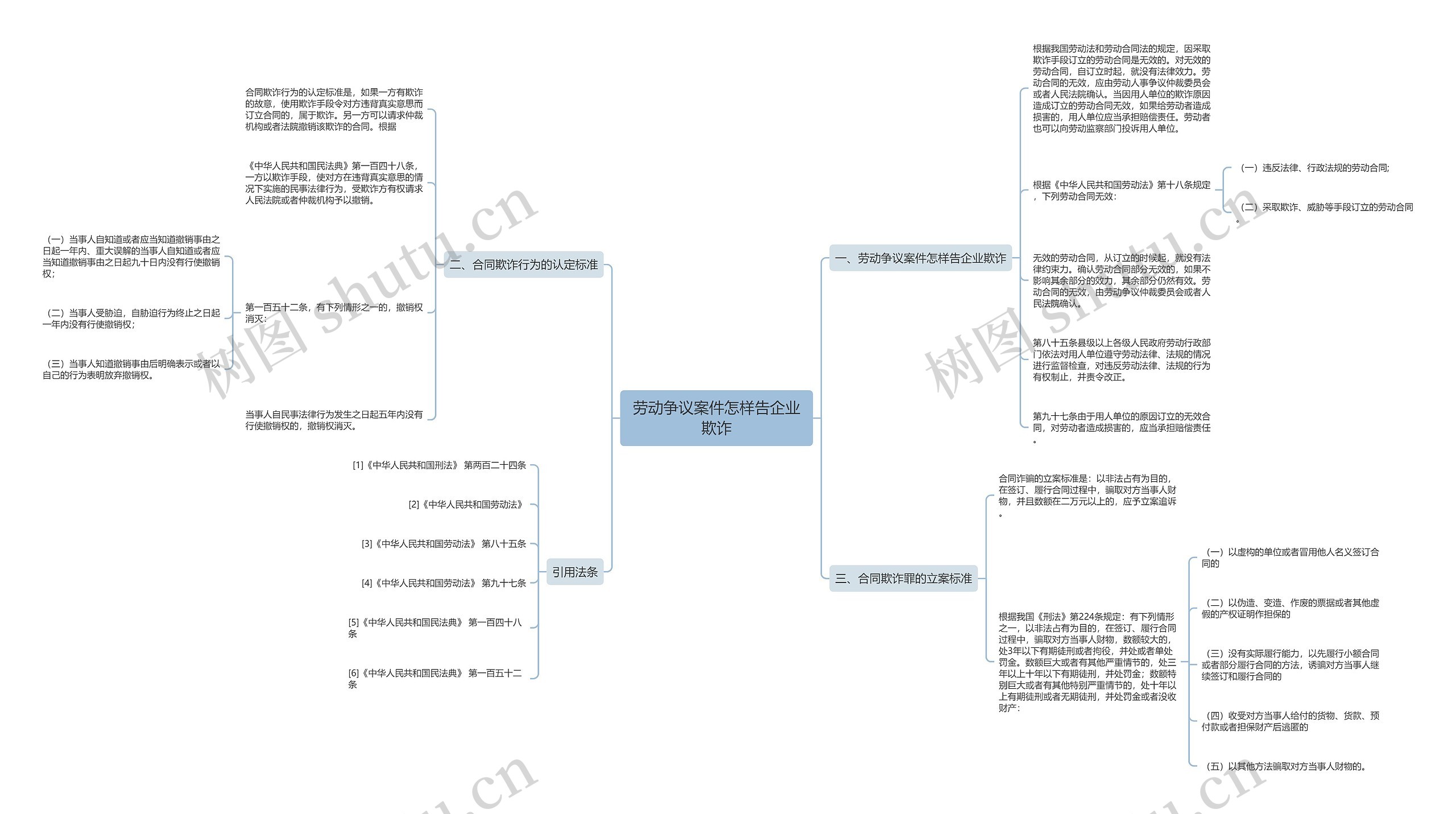 劳动争议案件怎样告企业欺诈思维导图