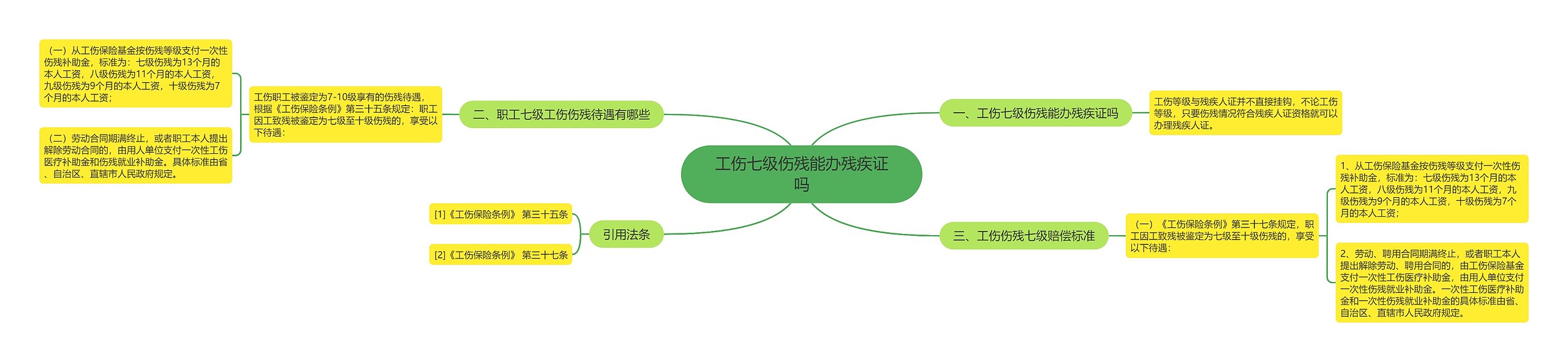 工伤七级伤残能办残疾证吗思维导图