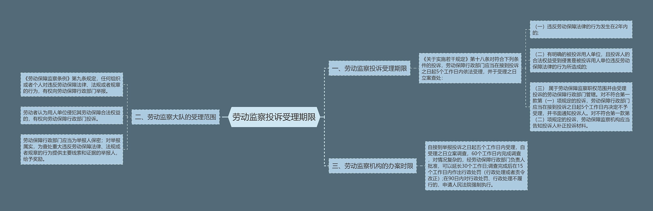 劳动监察投诉受理期限思维导图