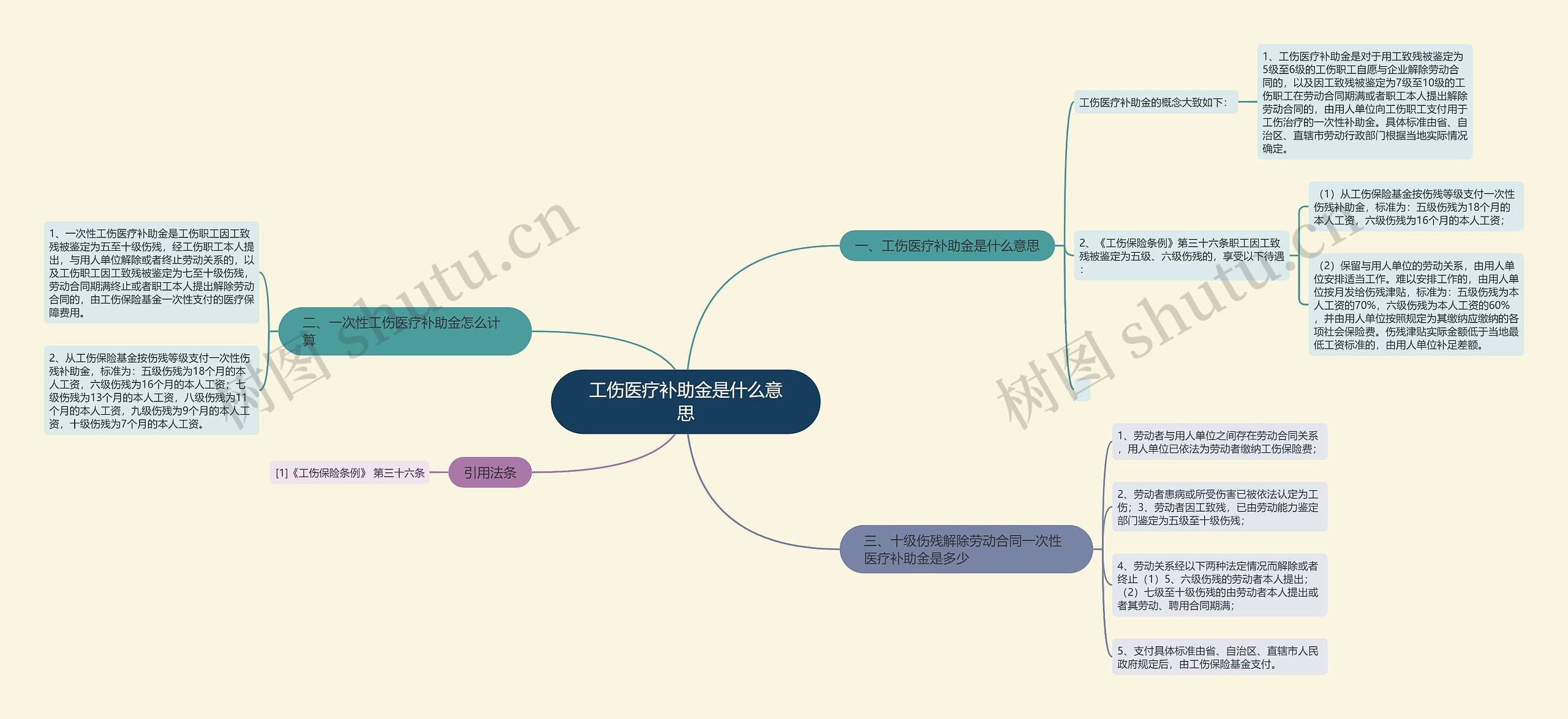 工伤医疗补助金是什么意思