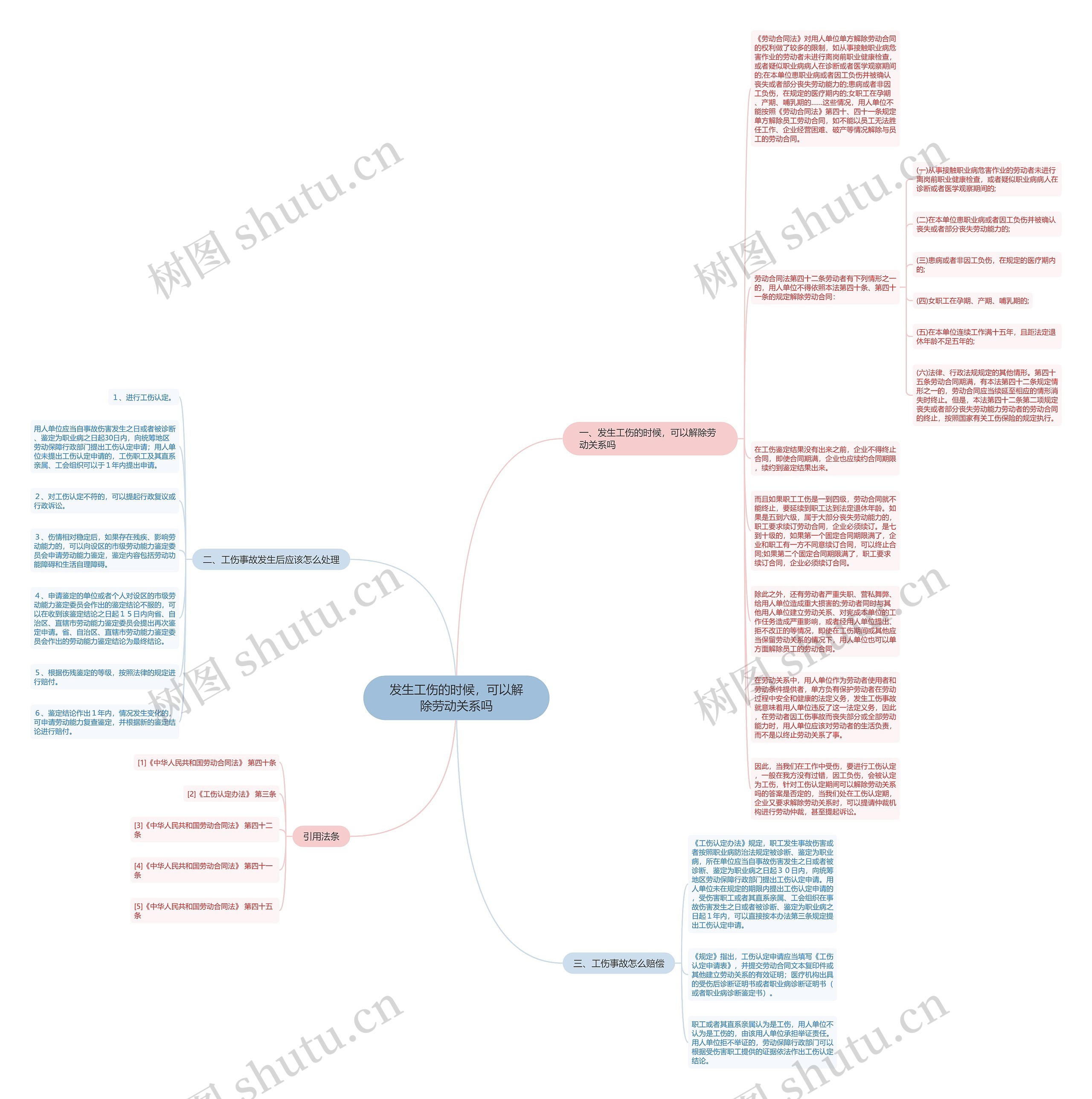 发生工伤的时候，可以解除劳动关系吗思维导图