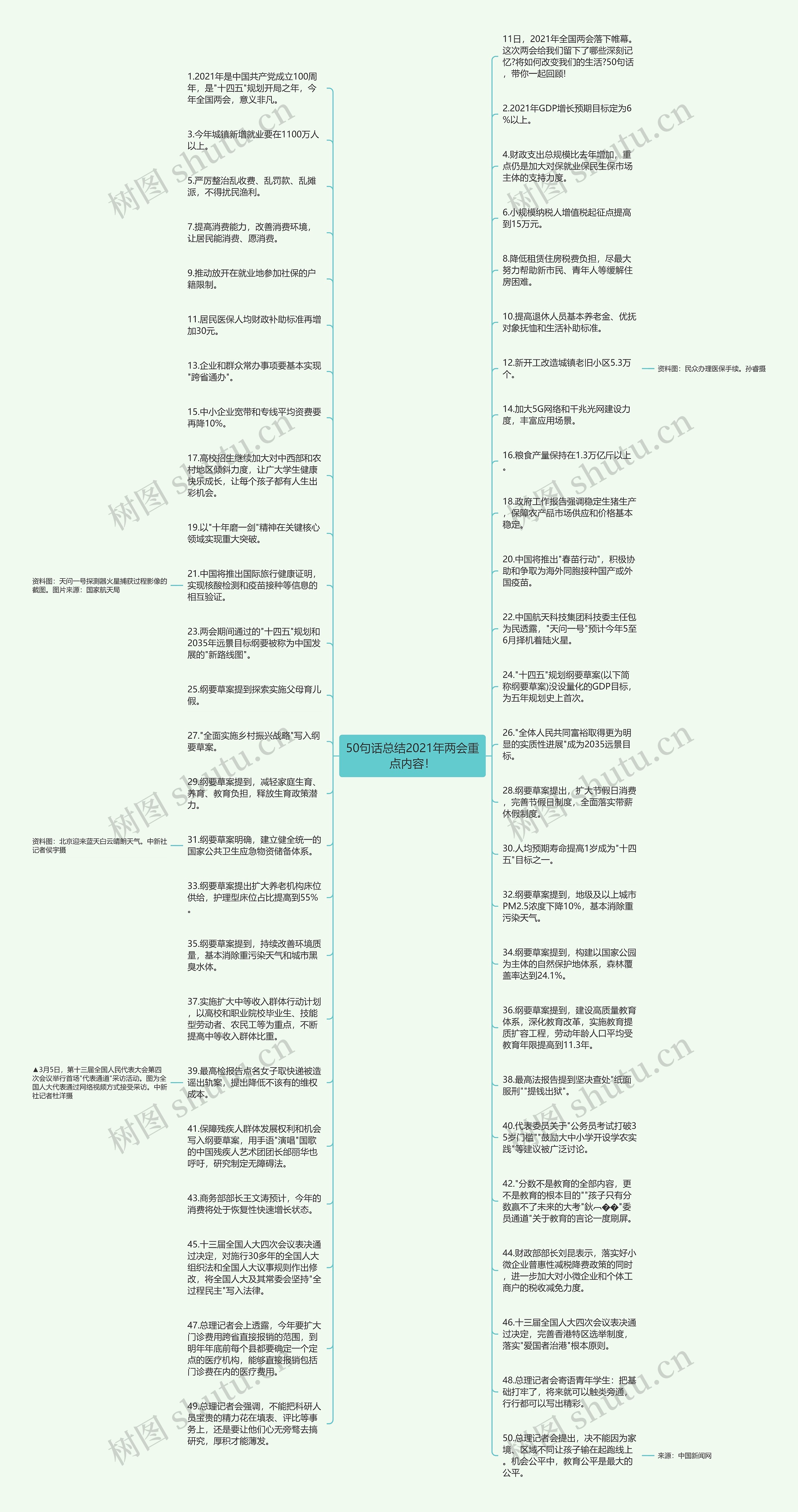 50句话总结2021年两会重点内容！思维导图