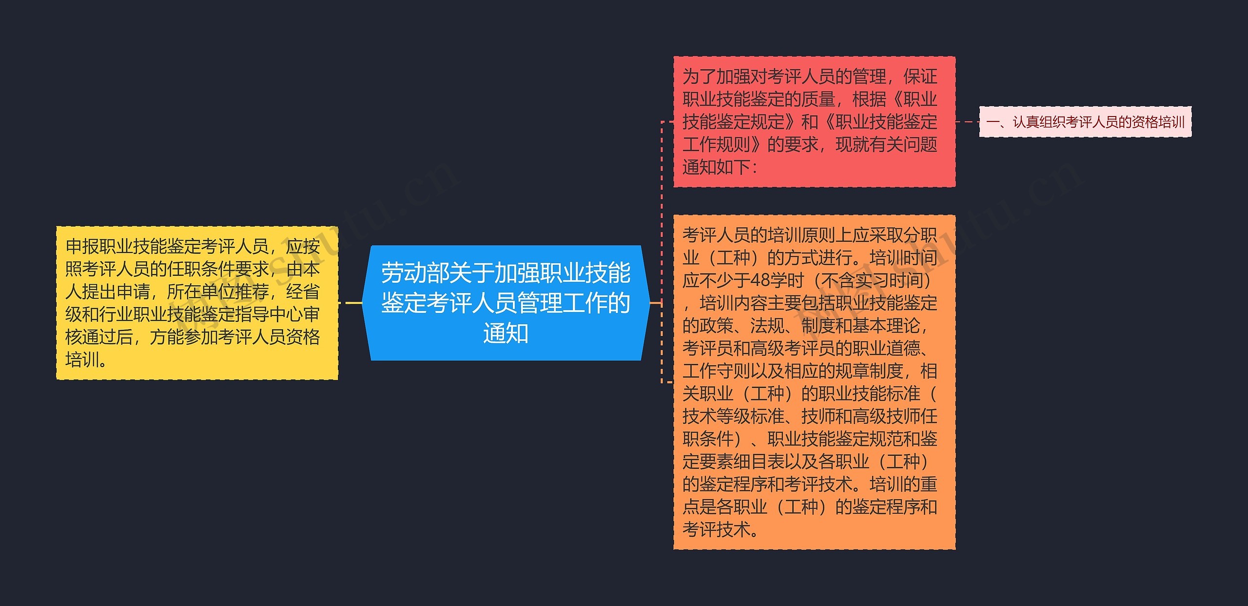 劳动部关于加强职业技能鉴定考评人员管理工作的通知