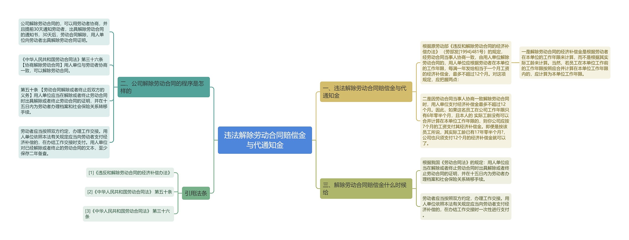 违法解除劳动合同赔偿金与代通知金思维导图