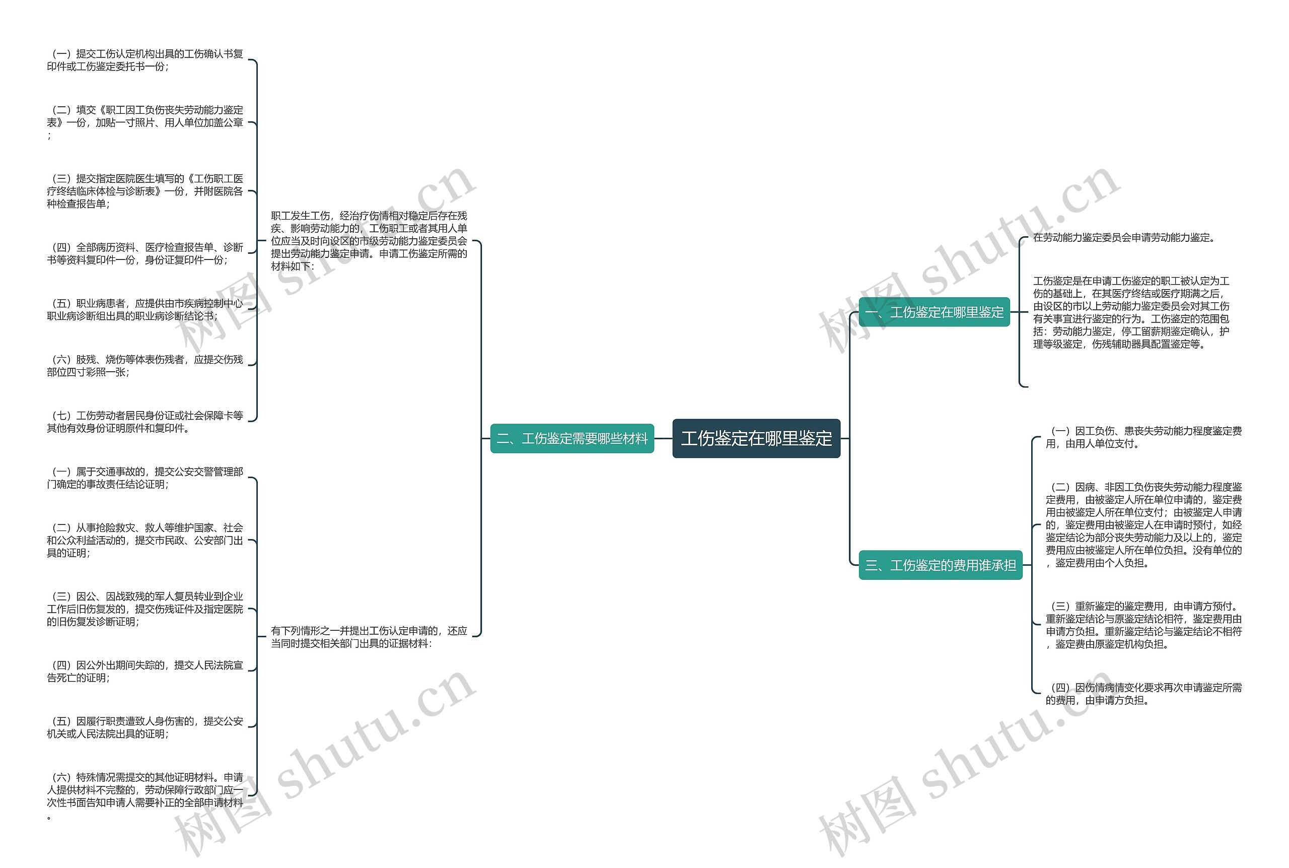 工伤鉴定在哪里鉴定思维导图