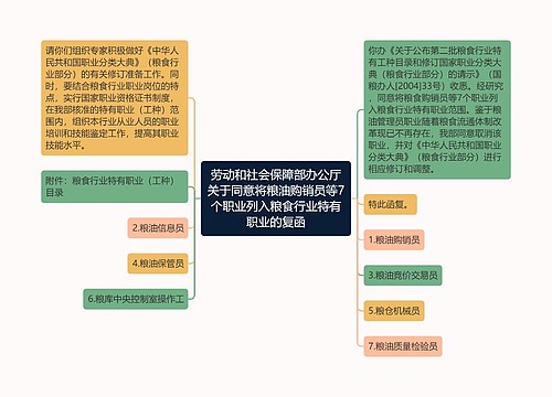 劳动和社会保障部办公厅关于同意将粮油购销员等7个职业列入粮食行业特有职业的复函