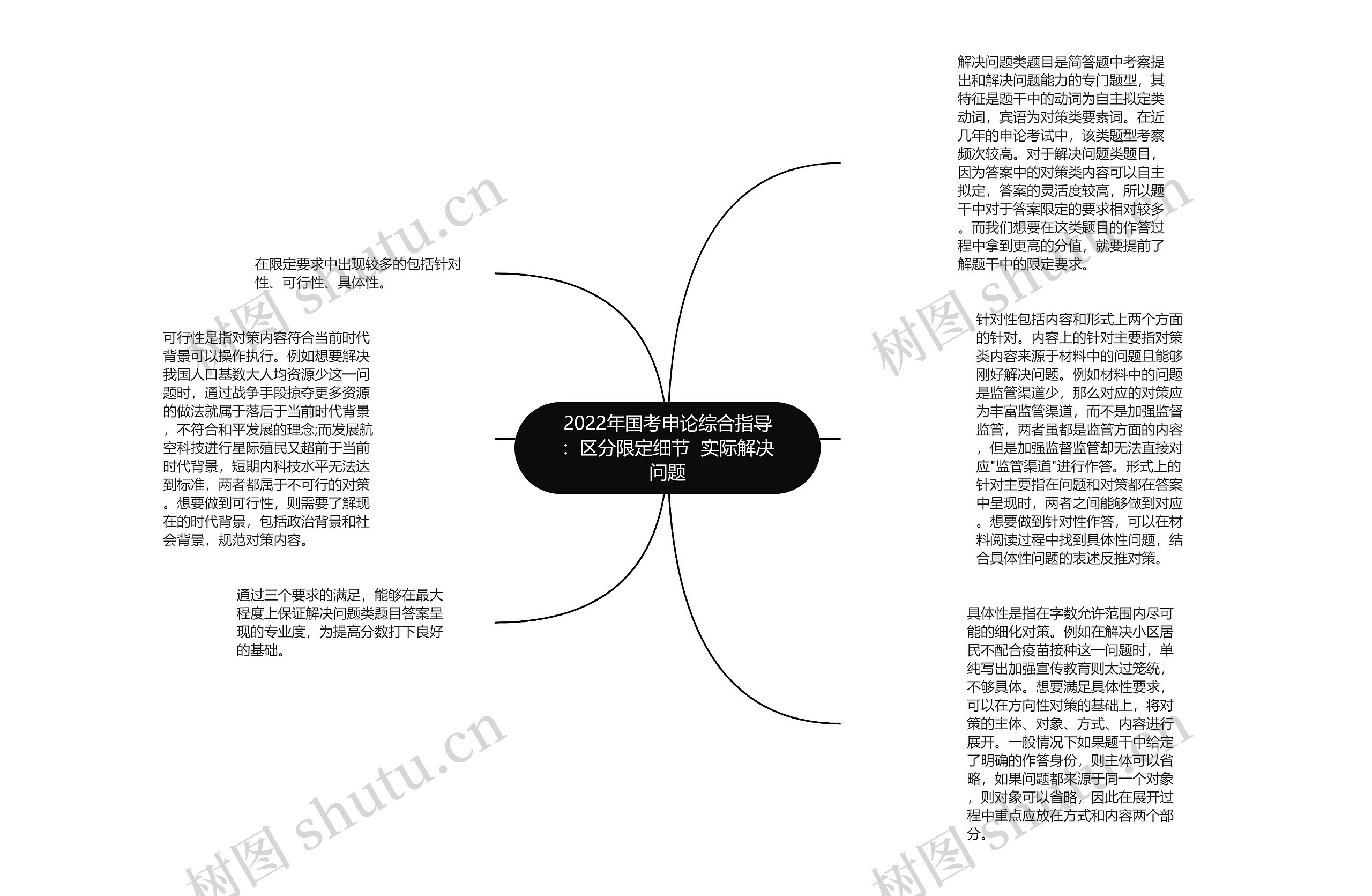 2022年国考申论综合指导：区分限定细节  实际解决问题思维导图