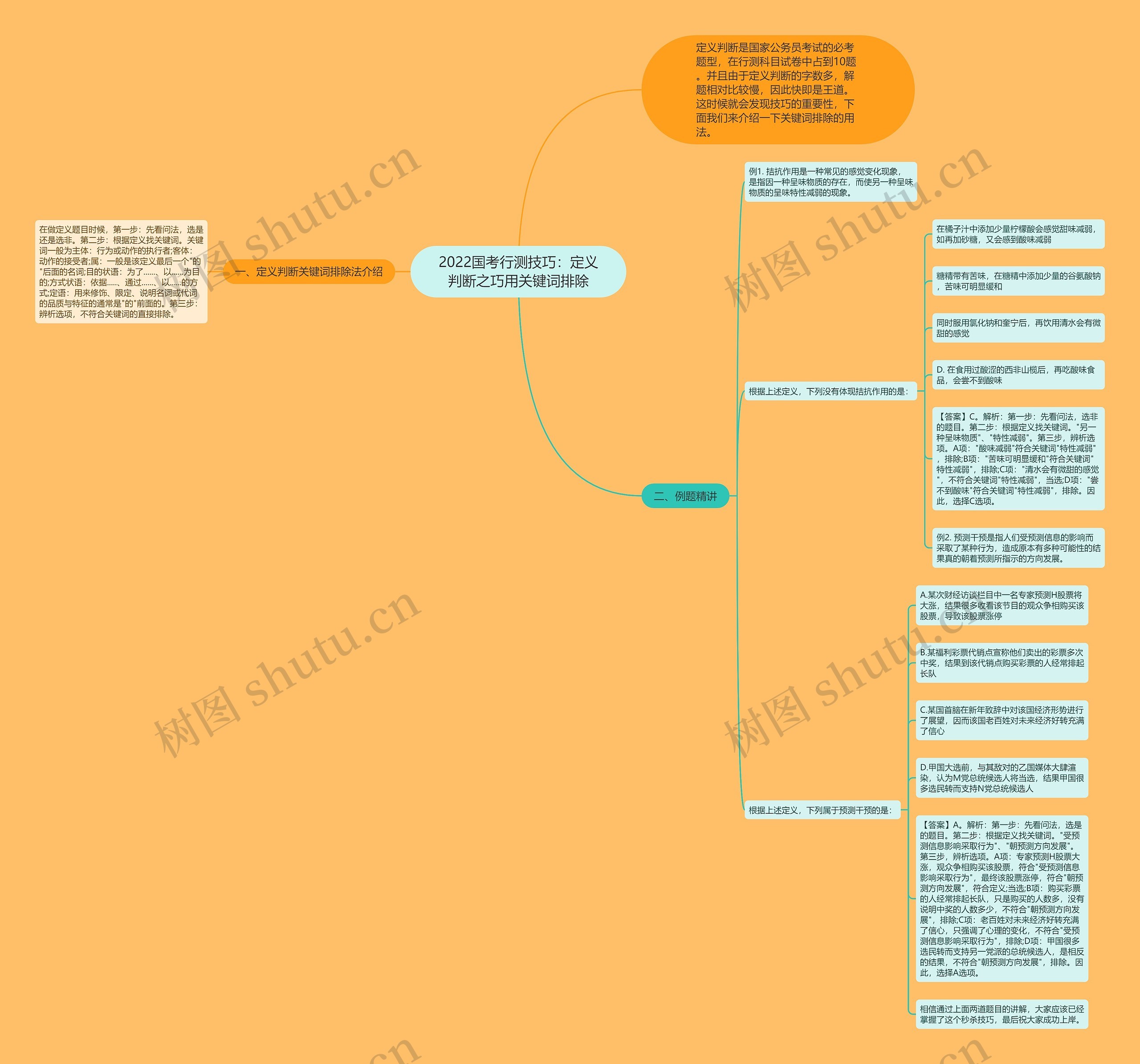 2022国考行测技巧：定义判断之巧用关键词排除思维导图