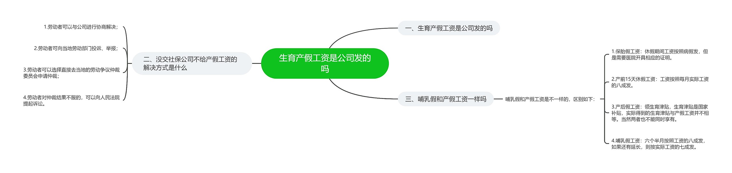 生育产假工资是公司发的吗思维导图