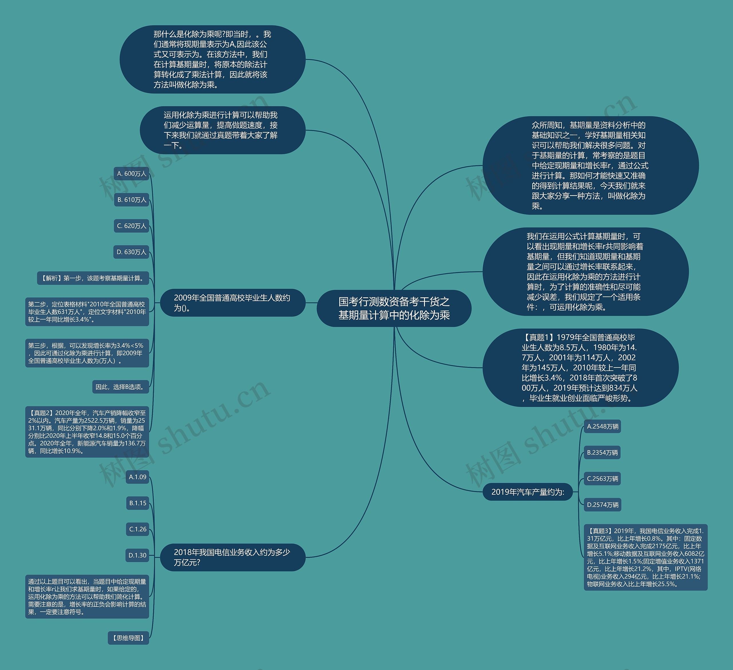 国考行测数资备考干货之基期量计算中的化除为乘思维导图