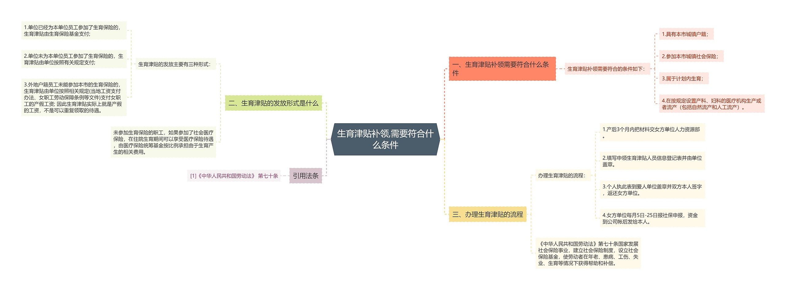 生育津贴补领,需要符合什么条件思维导图