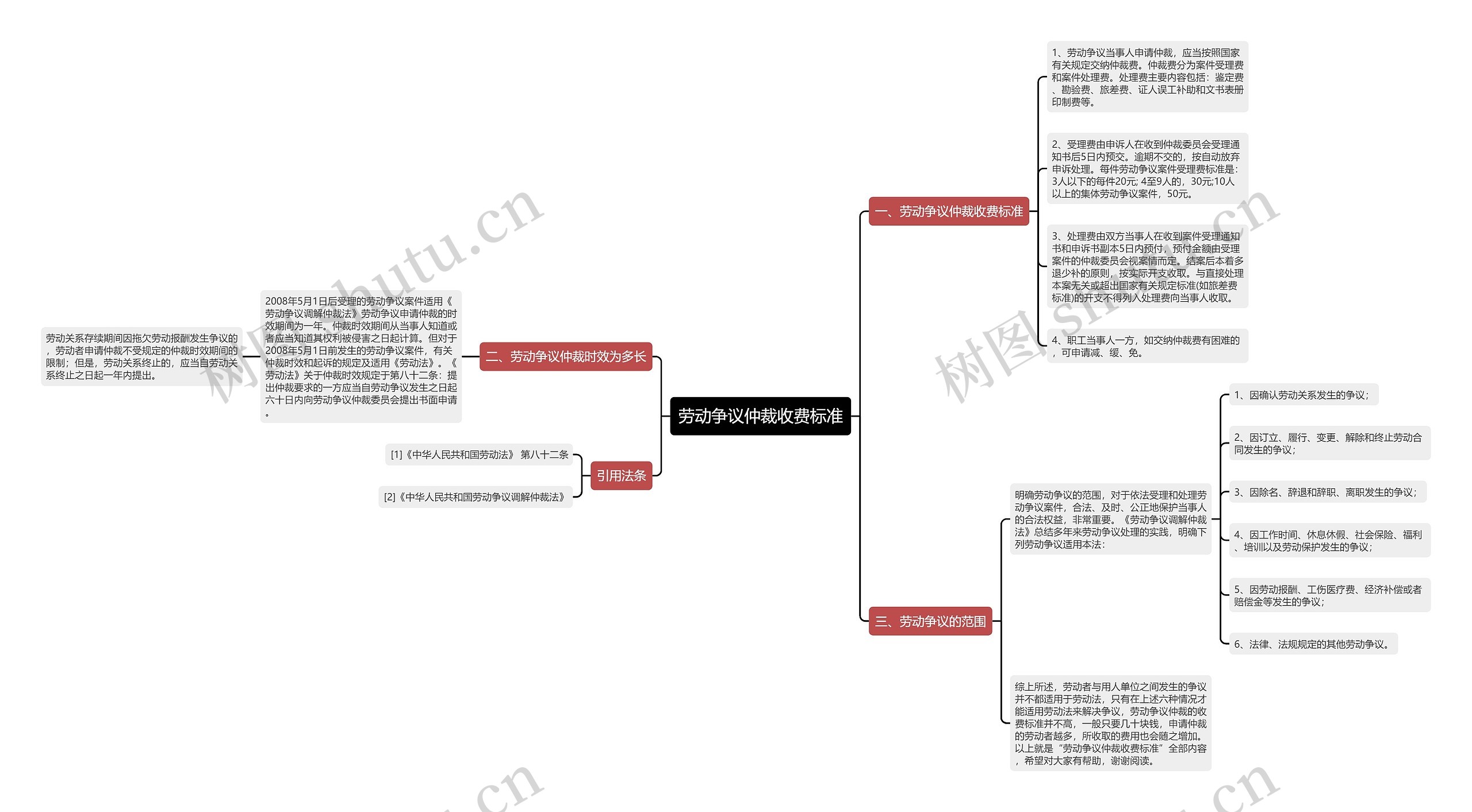 劳动争议仲裁收费标准思维导图