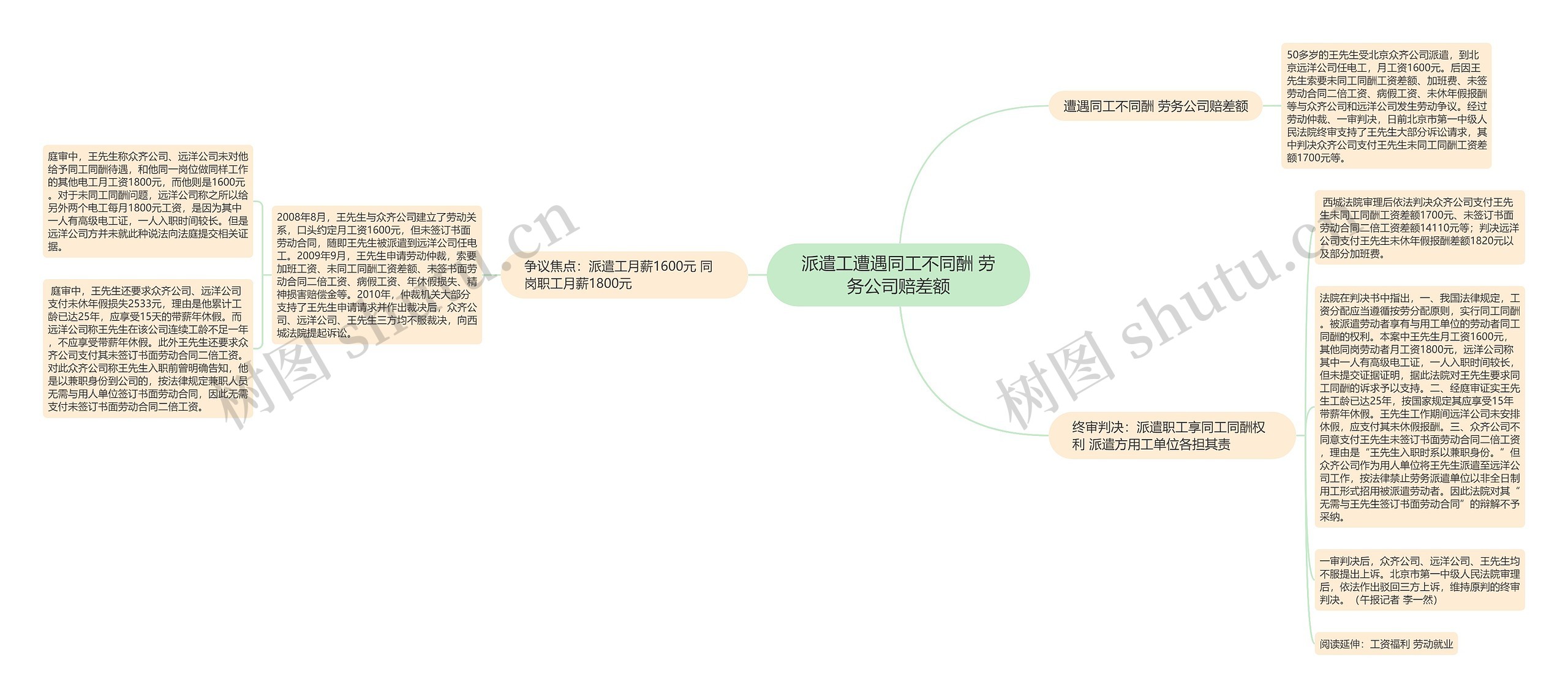 派遣工遭遇同工不同酬 劳务公司赔差额思维导图