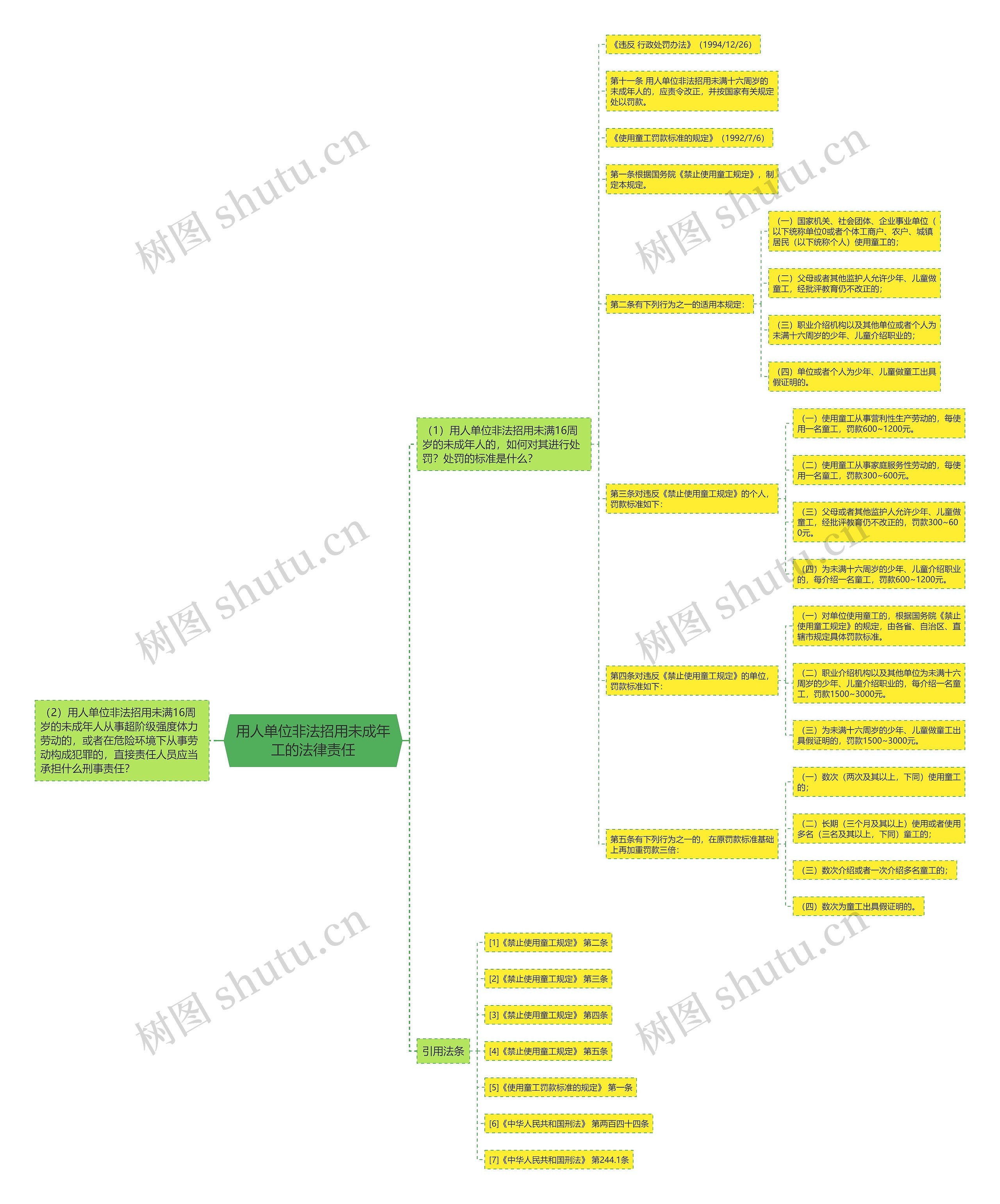 用人单位非法招用未成年工的法律责任思维导图