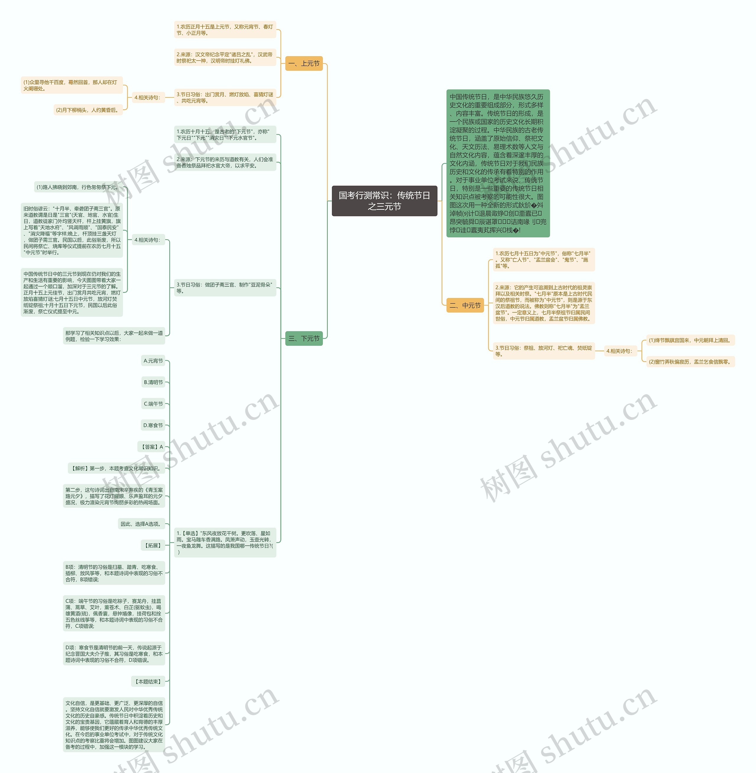 国考行测常识：传统节日之三元节思维导图