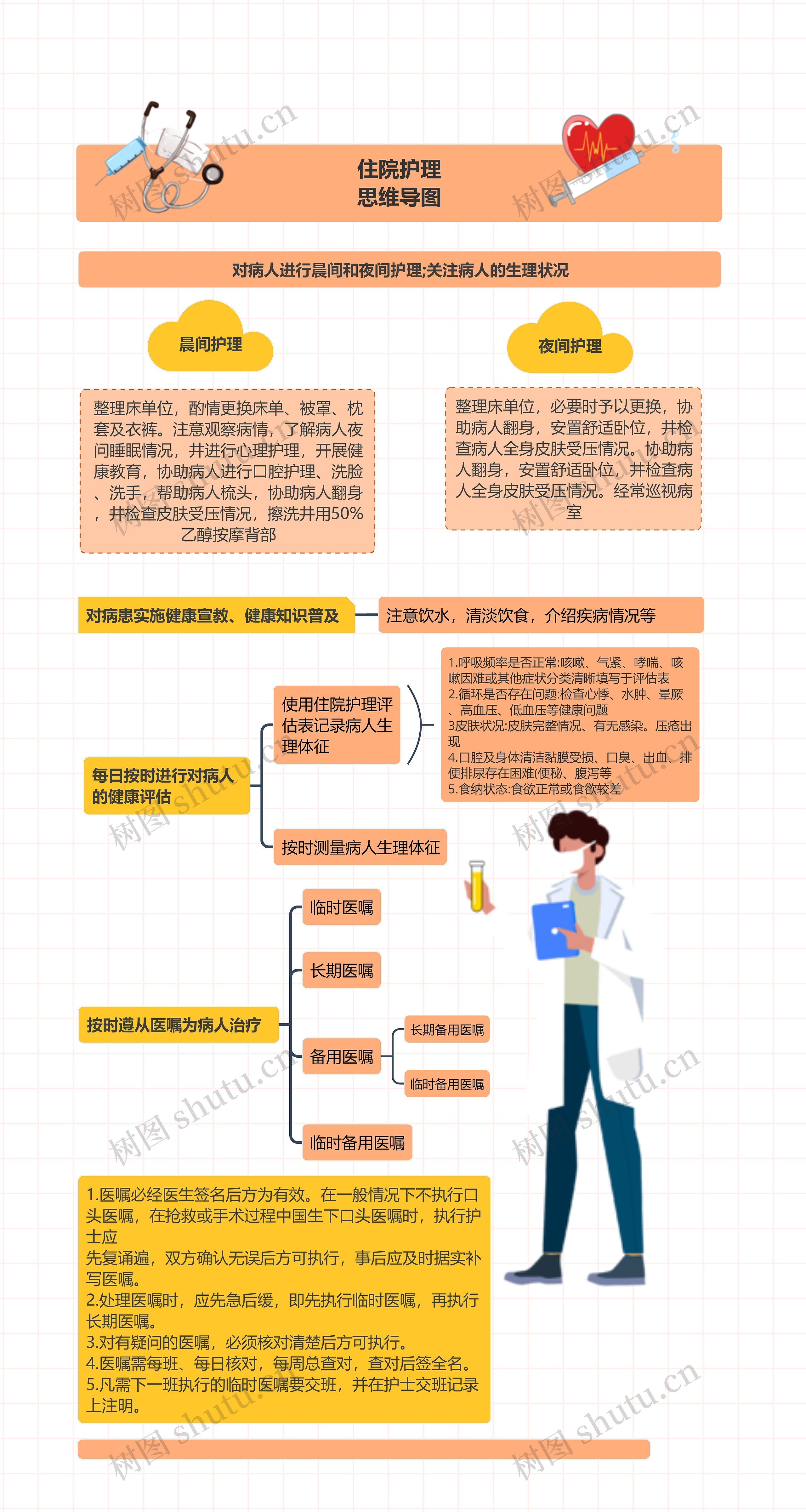 住院护理思维导图