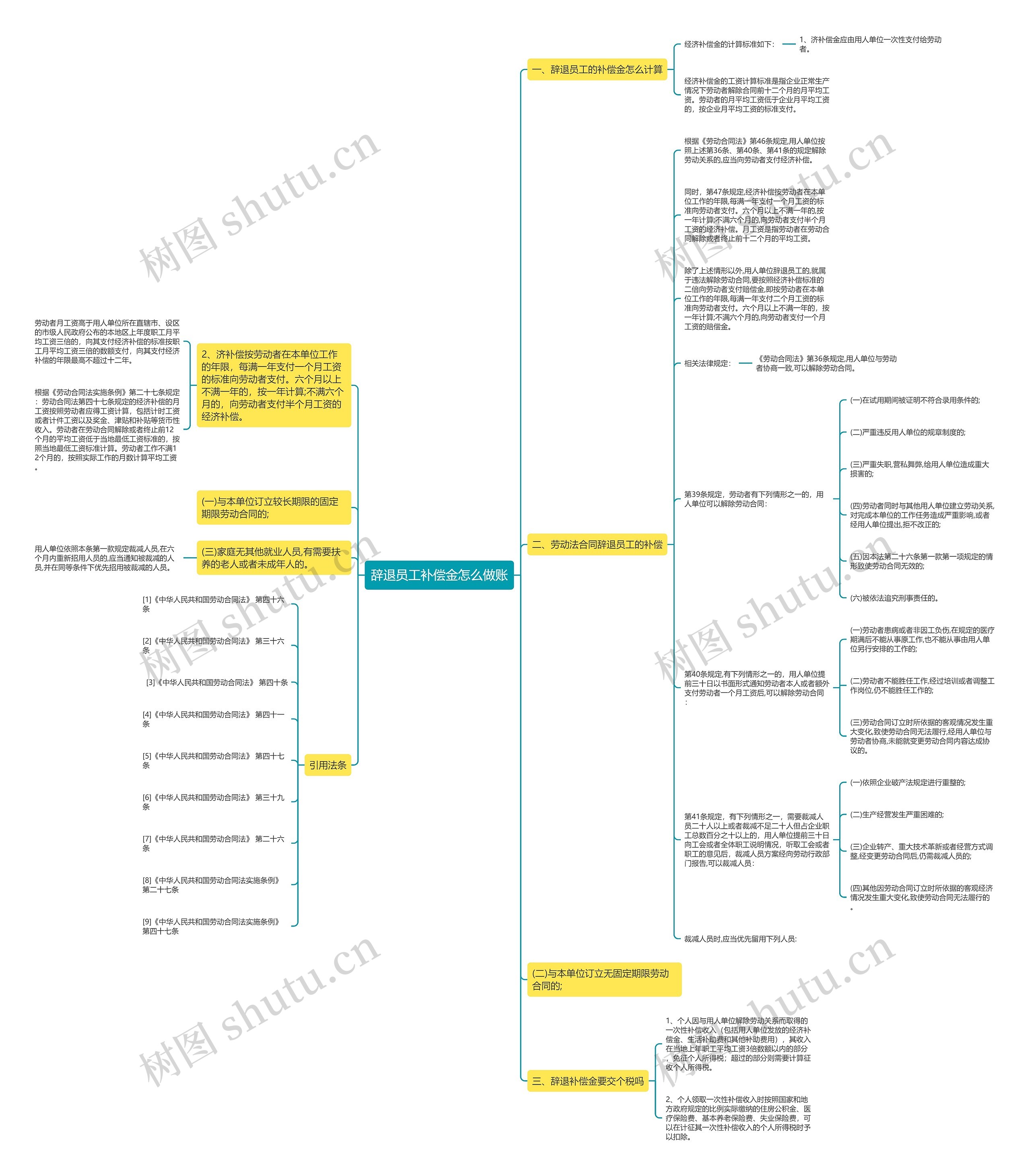 辞退员工补偿金怎么做账思维导图