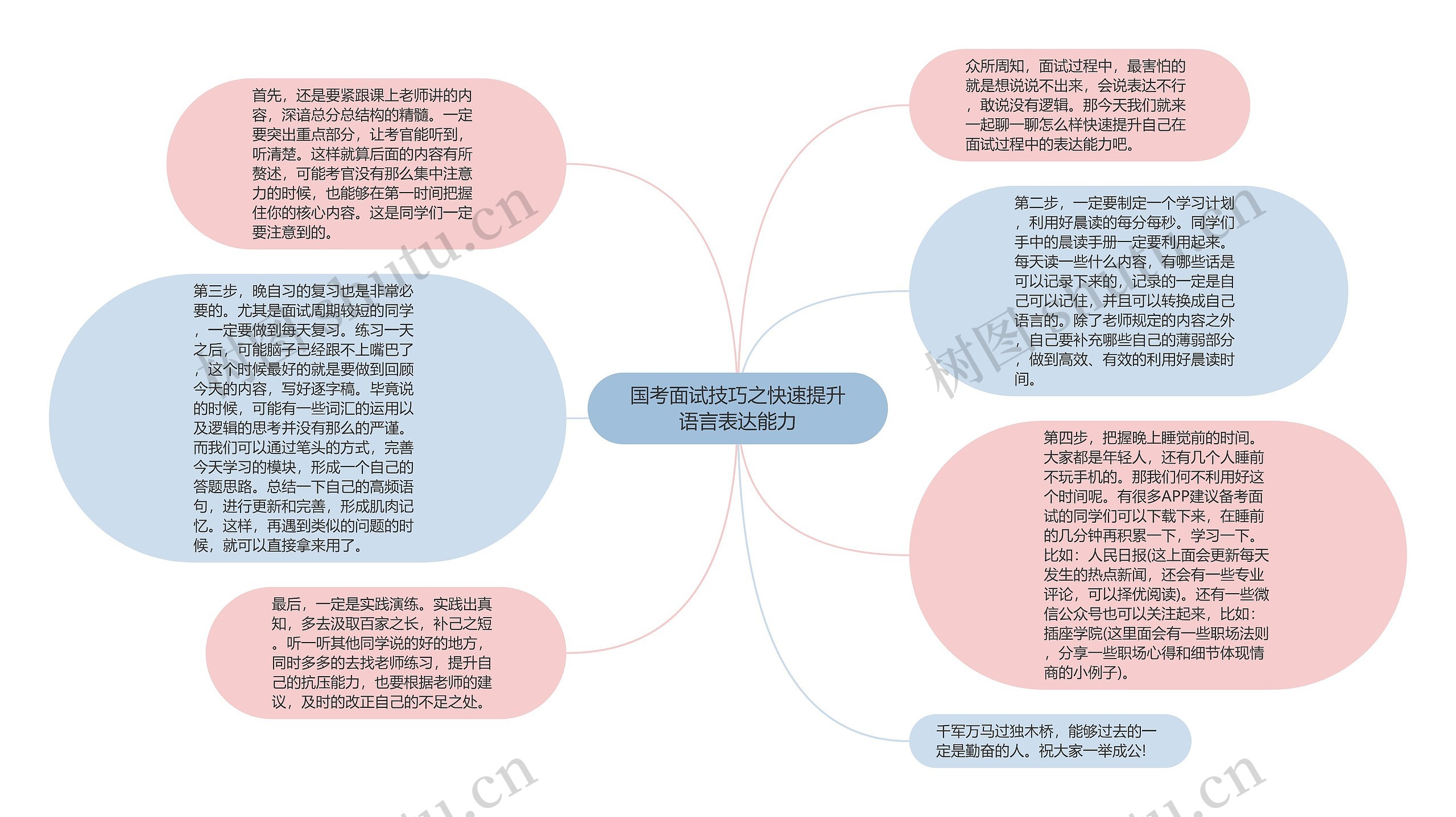 国考面试技巧之快速提升语言表达能力思维导图