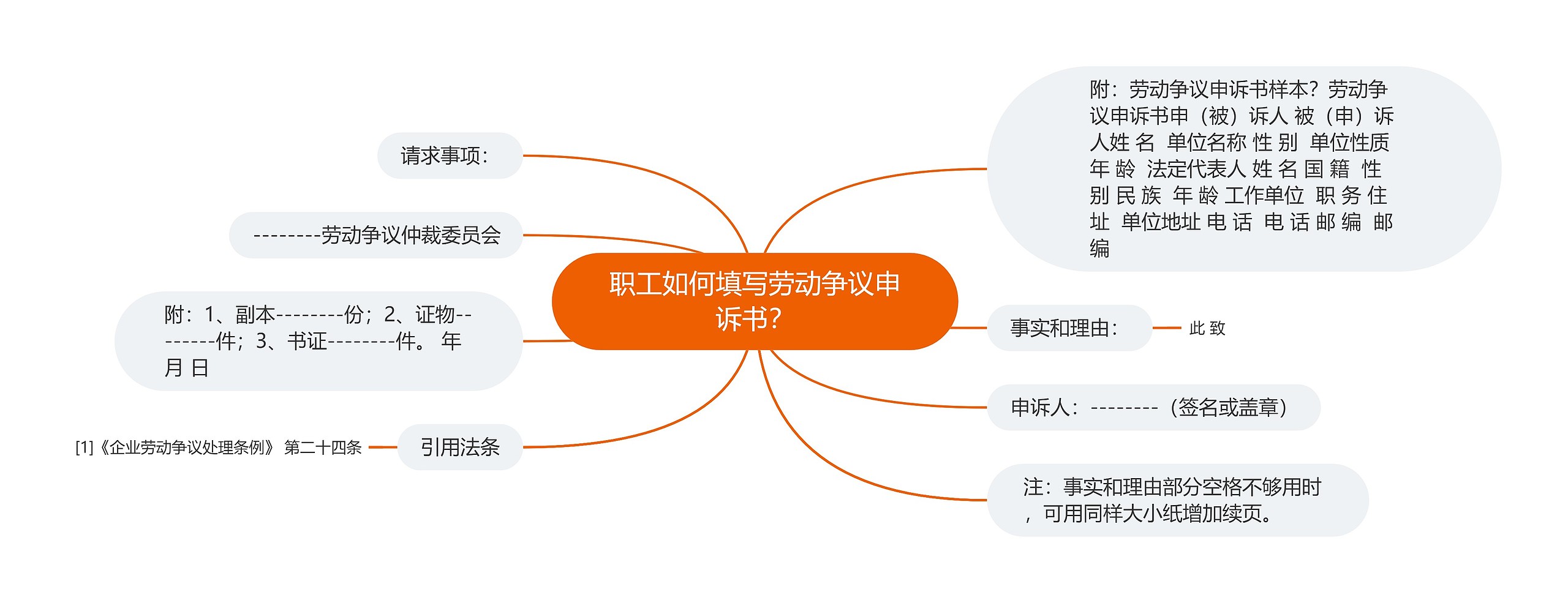 职工如何填写劳动争议申诉书？思维导图