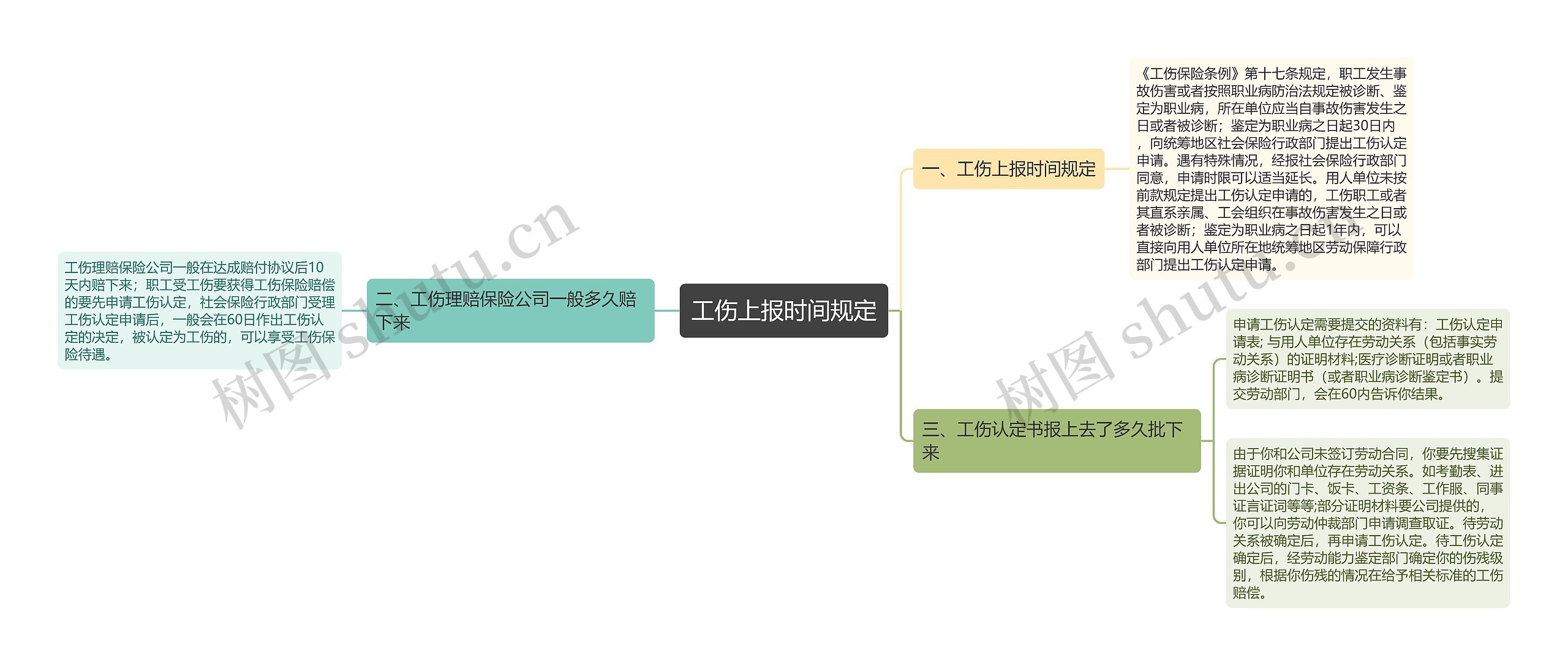 工伤上报时间规定思维导图