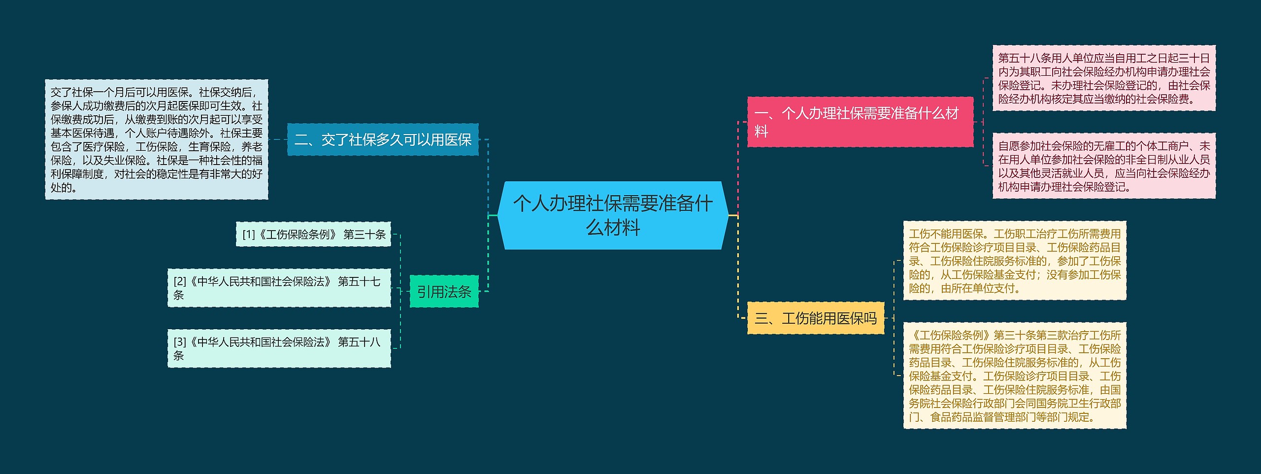 个人办理社保需要准备什么材料思维导图