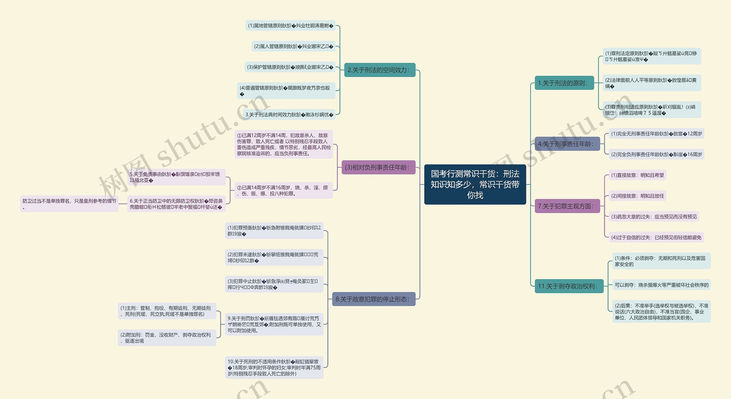 国考行测常识干货：刑法知识知多少，常识干货带你找思维导图