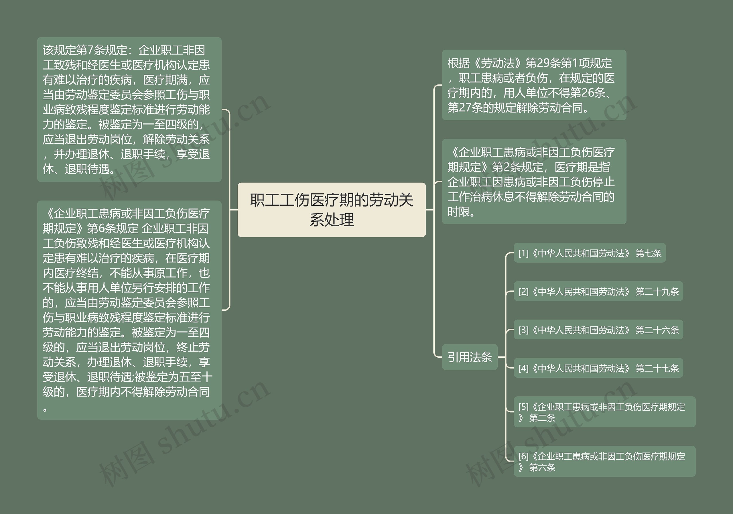 职工工伤医疗期的劳动关系处理思维导图