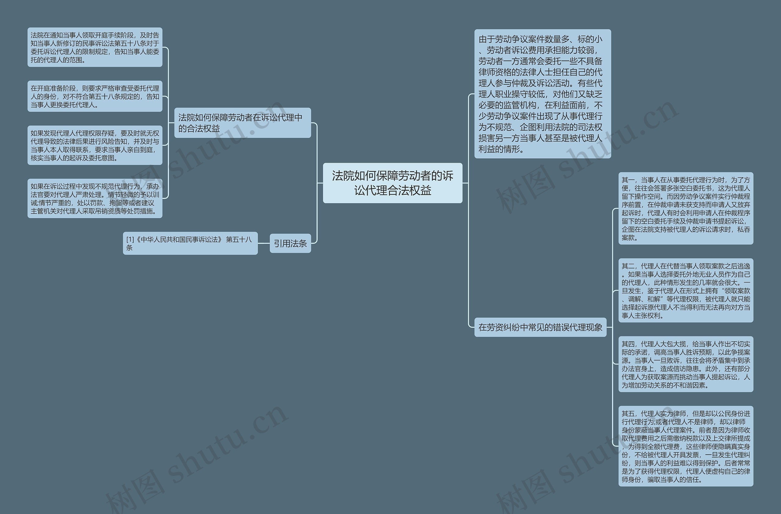 法院如何保障劳动者的诉讼代理合法权益思维导图