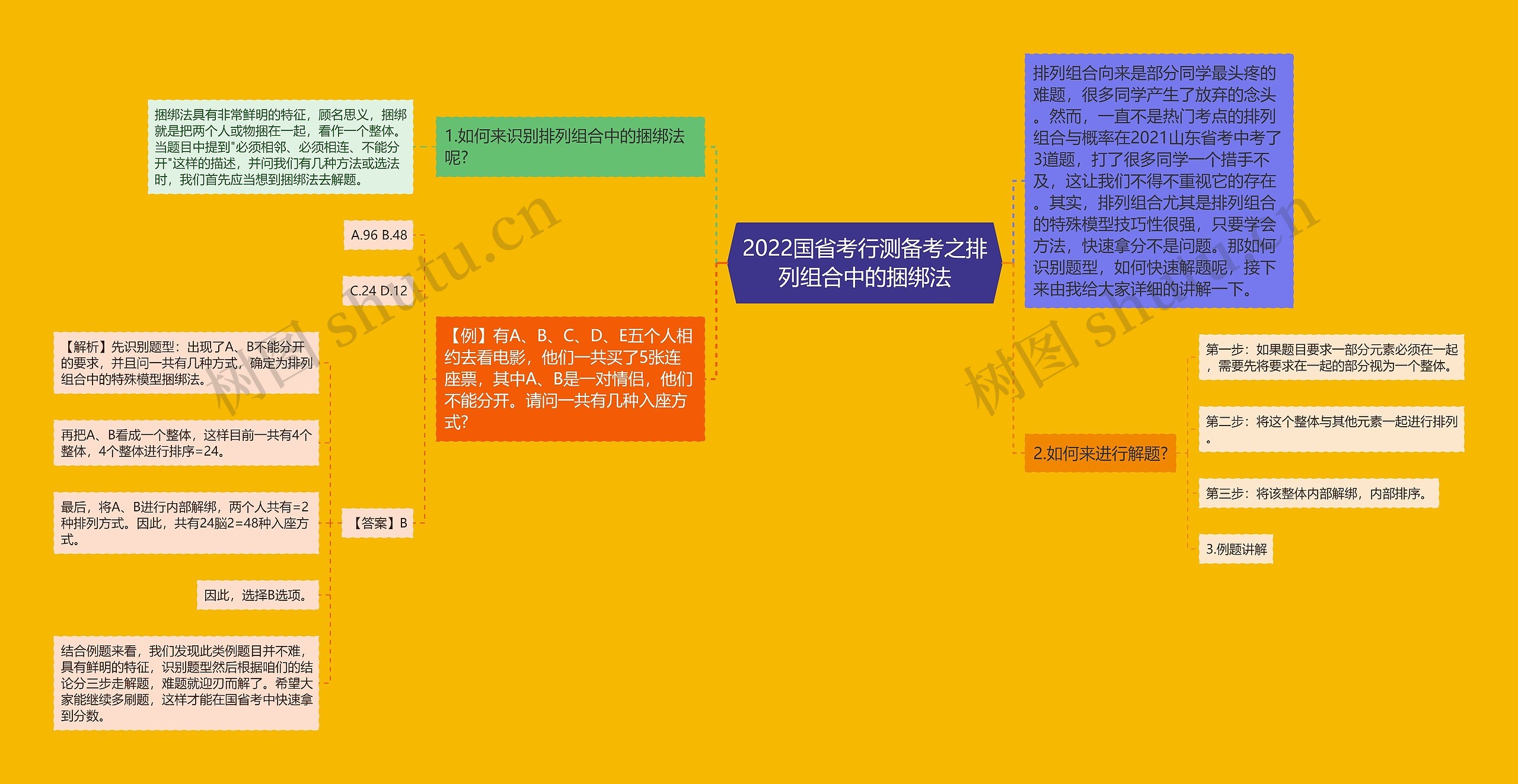 2022国省考行测备考之排列组合中的捆绑法思维导图