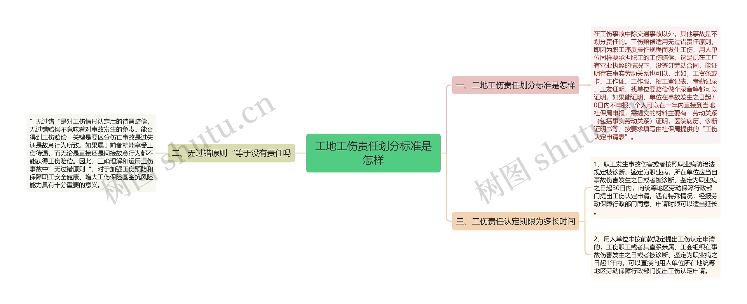 工地工伤责任划分标准是怎样思维导图